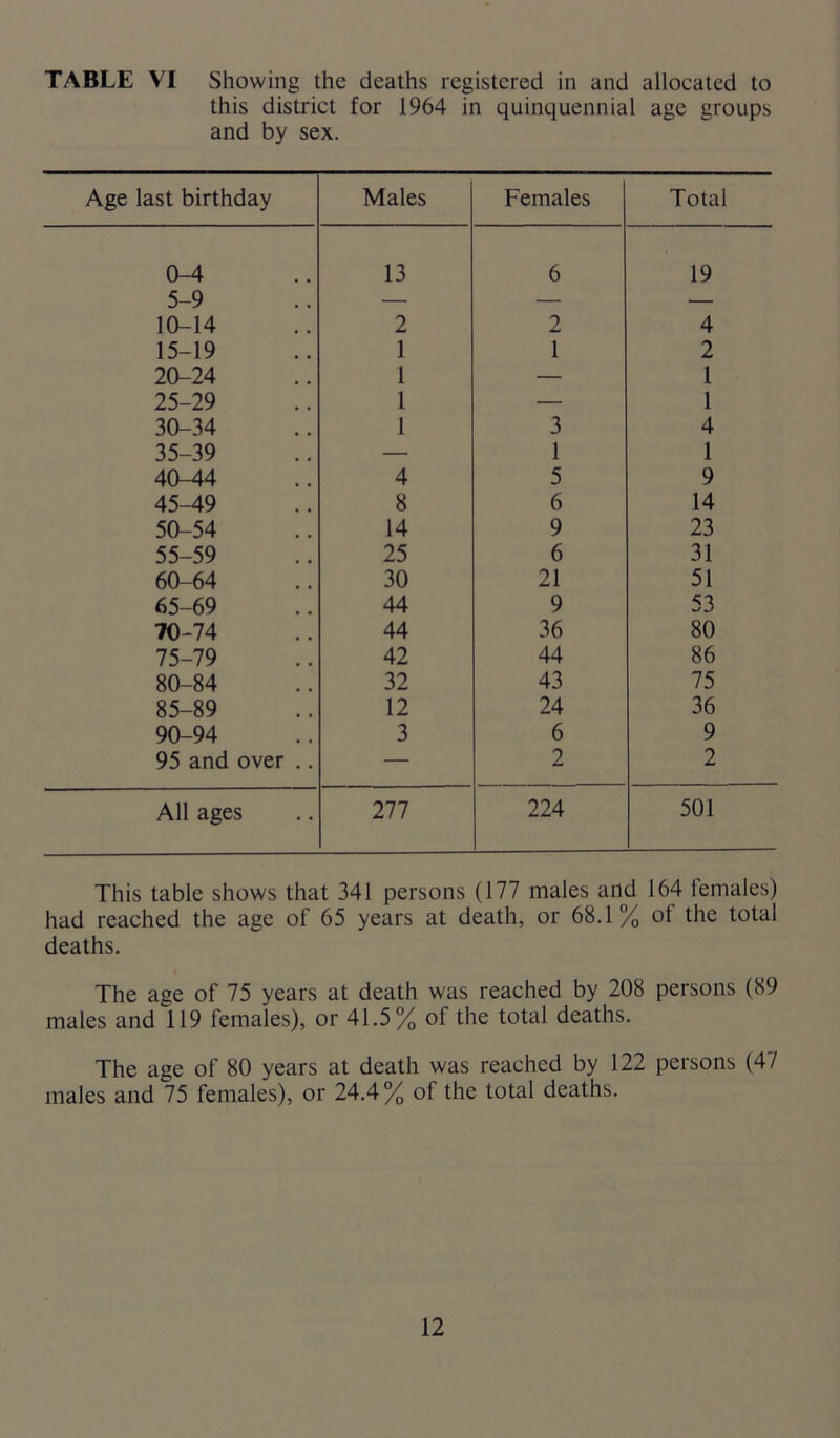 this district for 1964 in quinquennial age groups and by sex. Age last birthday Males Females Total 0-4 13 6 19 5-9 — — — 10-14 2 2 4 15-19 1 1 2 20-24 I — l 25-29 1 — 1 30-34 1 3 4 35-39 — 1 1 40-44 4 5 9 45-49 8 6 14 50-54 14 9 23 55-59 25 6 31 60-64 30 21 51 65-69 44 9 53 70-74 44 36 80 75-79 42 44 86 80-84 32 43 75 85-89 12 24 36 90-94 3 6 9 95 and over .. — 2 2 All ages 277 224 501 This table shows that 341 persons (177 males and 164 lemales) had reached the age of 65 years at death, or 68.1 % ot the total deaths. The age of 75 years at death was reached by 208 persons (89 males and 119 females), or 41.5% of the total deaths. The age of 80 years at death was reached by 122 persons (4/ males and 75 females), or 24.4% of the total deaths.
