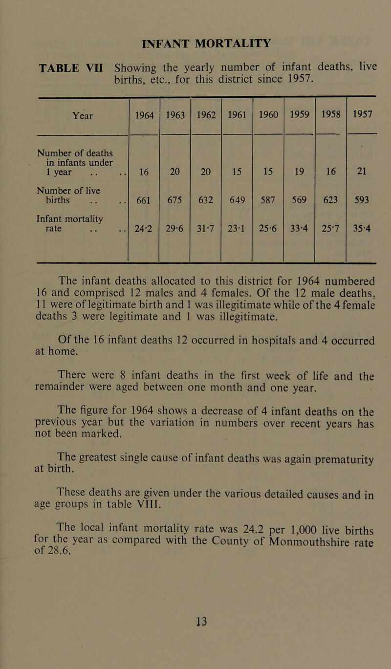 INFANT MORTALITY TABLE VII Showing the yearly number of infant deaths, live births, etc., for this district since 1957. Year 1964 1963 1962 1961 1960 1959 1958 1957 Number of deaths in infants under 1 year 16 20 20 15 15 19 16 21 Number of live births 661 675 632 649 587 569 623 593 Infant mortality rate 24-2 29-6 31-7 231 25-6 33-4 25-7 35-4 The infant deaths allocated to this district for 1964 numbered 16 and comprised 12 males and 4 females. Of the 12 male deaths. 11 were of legitimate birth and 1 was illegitimate while of the 4 female deaths 3 were legitimate and 1 was illegitimate. Of the 16 infant deaths 12 occurred in hospitals and 4 occurred at home. There were 8 infant deaths in the first week of life and the remainder were aged between one month and one year. The figure for 1964 shows a decrease of 4 infant deaths on the previous year but the variation in numbers over recent years has not been marked. The greatest single cause of infant deaths was again prematurity at birth. These deaths are given under the various detailed causes and in age groups in table VIII. The local infant mortality rate was 24.2 per 1,000 live births for the year as compared with the County of Monmouthshire rate of 28.6.