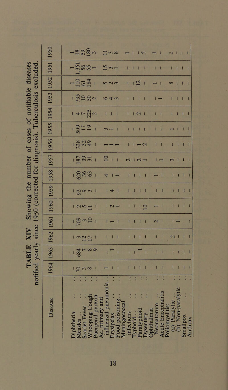 1950 ^ m oo - i 1 »o - i rs 1 i 1 1951 ,^n \o m . nin m i i I 1 i i 1 1 1 1 1952 i no 61 184 i i 2 1 *—< 1 oo 1 1 1 1953 ' i i 1 1 i — 1 1 1 1 1954 u~> 1 Tf r fN (N CS 1 1 1 i i <N 1 i i I 1 1 1 1962 1 m fS r~- 1 T™< r—H l l 1 i i i i i i <N 1 1 1963 Tt r- oo on l oo NO 1 ~ l i i ^ i i i 1 1 1 1964 1 o m oo 1 f' — 1 1 i i i i i i 1 1 1 aS ‘E o C/5 u W c/5 < UJ Q C/5 X a> X* rrt J-i X • 00' P <D U « tf fc.S ~ g. <o o o 3 O C c. oo _ C a! •3 O S u O o 05 C J3 aS £ X cs <=a.:2 >,a S’cS c o b o x .32 2 P u ■ . cs ^ ? g o 33 r3 c 3^SC- U QJ 5S c3 • O c/3 5 Cl. C — ^ w Sia-3&a.ls-g.s-iia|fi2!s n c S a c o o >-c3 S o c £-2 &°'<B'&’3‘S«8fLS2 S3-2 ^213:5 S o s EC 0h< WfeS HOhPO <0-