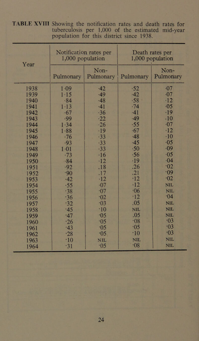 TABLE XVTIT Showing the notification rates and death rates for tuberculosis per 1,000 of the estimated mid-year population for this district since 1938. Year Notification rates per 1,000 population Death r 1,000 pc ates per pulation Pulmonary Non- Pulmonary Pulmonary Non- Pul monary 1938 109 •42 •52 •07 1939 115 •49 •42 •07 1940 •84 •48 •58 •12 1941 113 •41 •74 •05 1942 •67 •36 •41 •19 1943 •99 •22 •49 • 10 1944 1-34 •26 •55 •07 1945 1-88 •19 •67 •12 1946 •76 •33 •48 •10 1947 •93 •33 •45 •05 1948 101 •33 •50 •09 1949 •73 •16 •56 •05 1950 •84 •12 •19 •04 1951 •92 .18 .26 •02 1952 •90 .17 .21 •09 1953 •42 •12 •12 •02 1954 •55 •07 •12 NIL 1955 •38 •07 06 NIL 1956 •36 •02 •12 •04 1957 •32 •03 .05 NIL 1958 •45 •10 NIL NIL 1959 •47 •05 .05 NIL 1960 •26 •05 ■08 •03 1961 •43 •05 •05 •03 1962 •28 ■05 •10 •03 1963 •10 NIL NIL NIL 1964 •31 •05 •08 NIL