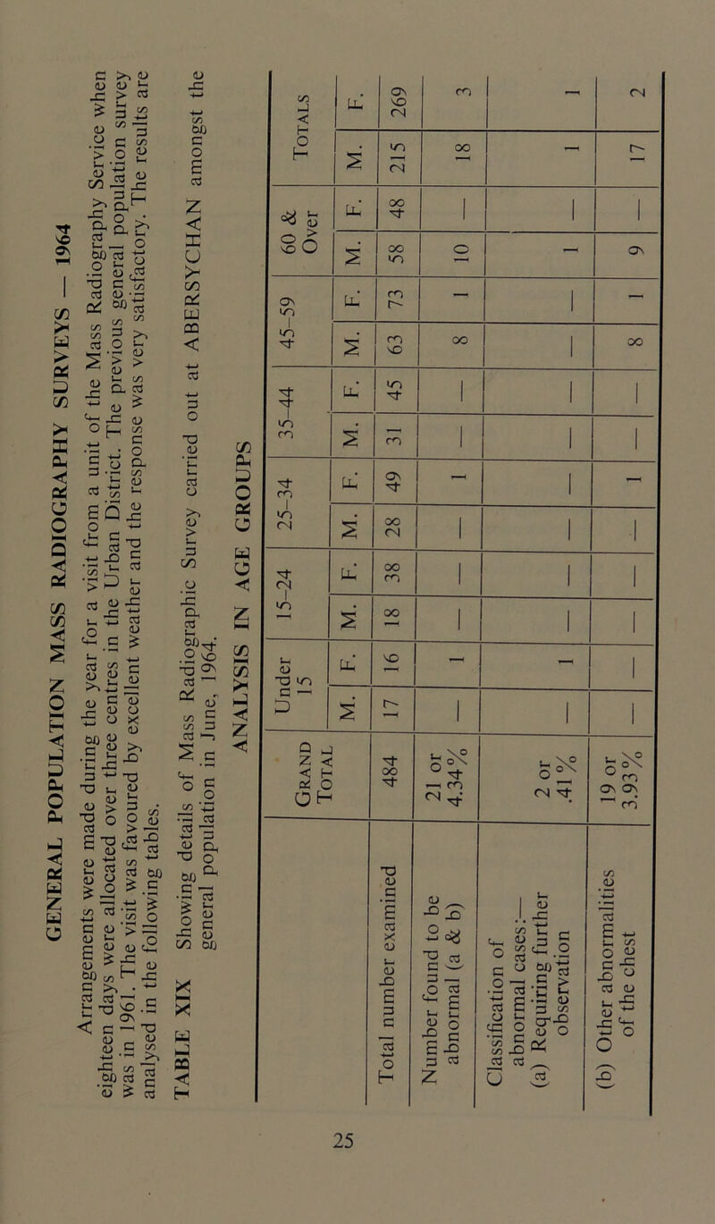 C >-, <D <U U t- JZ > c/3 <D 3 C/3 Tf VO ON C/3 J* w > as C/3 X K a. < cs o O NH Q X OS c/3 C/3 s Z o a V 2 C ui *E -2 “ ■ 1 • - aS 60 3 « o >- ■ .3 CD T3 C 03 24 NS OS ^3 c/3 ^ 3 c/3 t 1/5 2 3 O S’g - S.| ~ OJ > u <D > °h r-1 •*—' § .a a/ c/3 C o a. C/3 SQ_£ o +-> C £ 4r > u _C OS c <L) U >v£ u s ad <D £ 4-> c jd o H t o X aj < ~ 60 « . /-* JD .3 VjO X i_ JZ 3 O Oh T3 u, a> 0 a/ b aj > 3 Oh n o o 3 > • H E'S^'S ■^3 u ti « w as u Z w a U j i/l | 8 0.1 — +-> > 42 ’S5 c a p '> — <o c £ £ 2^ oj ^ £ aj 60 c/a ^ -c c >, • C3 cd ’H r-1 t -o 4$ -S 3 ON < c - T3 m _ <o <U c c/a ■<->  > C/3 606 2 U 5 B <U _c C/3 60 C o E z < X u >- c/3 oS UJ 00 < CS -*-J Z3 O -o #<D *S 03 O >> 0) > s— 3 on -C & .2 ~o ^ od 1 Qi - <D cz C C/3 ZS C3 *—i ° § cz \p rz: od cd -2 a O 60 ^ •5 -3 o “ 2 c -C <d CO Oij x >—< x w h-1 CQ < H C/3 CU X o OS o w o < z l-H c/) i—i C/3 I* h4 < z < Totals (ju 269 cn - CN M. 215 OO u- 60 & Over tL, 48 1 1 1 M. 58 o - ON 45-59 U-, 73 — 1 — S 63 OO 1 OO 35-44 (Jh 45 1 I 1 M. CO 1 1 1 25-34 Uh 49 - 1 M. OO (N 1 1 •1 15-24 38 1 1 1 M. OO 1 1 1 Under 15 Uh NO - — 1 M. t- 1 1 1 Grand Total ^t OO 21 or 4.34% 2 or •41% 19 or 3.93% Total number examined — Number found to be abnormal (a & b) Classification of abnormal cases:— (a) Requiring further observation (b) Other abnormalities of the chest