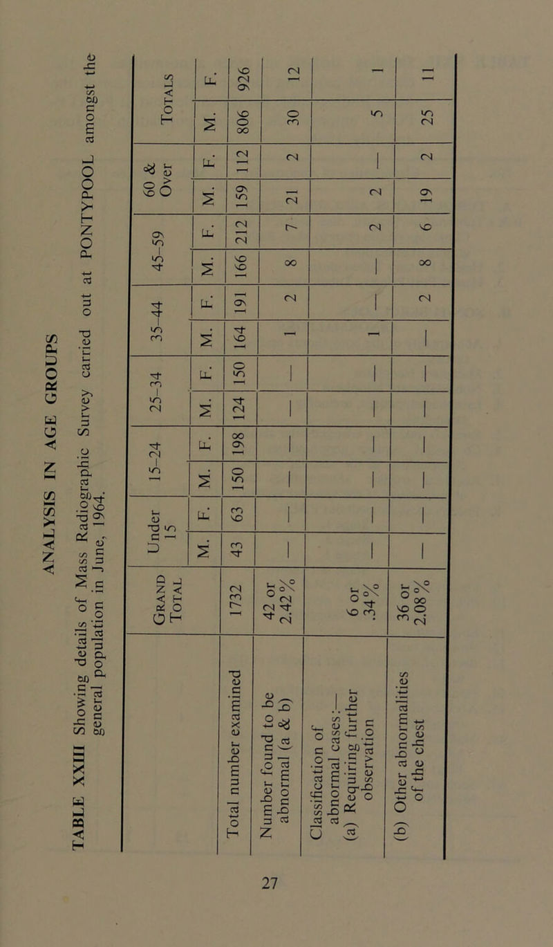 <D cd ' « a -a o Q. 60 C —! Is — <D CO 0J) M a R x w - « «< H ANALYSIS IN AGE GROUPS ils of Mass Radiographic Survey carried out at PONTYPOOL amonast th< ation in June, 1964. Totals lx 926 cn S 806 30 25 60 & Over IX CN CN 1 CN 159 CN CN ON Os ' lx 212 r~- CN X 991 oo 1 oo L- On CN CN rn s 164 — - 1 25-34 LX 150 1 s 124 i ^t CN LX 198 iO s 150 i u. <D TD lx 63 i c —< D £ 43 i 1 Grand Total 1732 42 or 2.42% 6 or •34% 36 or 2.08 % O <u c 03 X 0) s- <D X E c 13 o H <u _ -°S 2 ^ — o 03 ‘r e Jd ° e-° 33 03 z CO U- <L> O ss c o .215 « E CJ U CG O *35 £ rV w X) ^ cd cd ^ u >2. <U . x '1 g If •_ Uh •- <L> Q-X) o o c/> <L> 03 E ~ •_ cn O W c -C X u 03 O >- s <U . ■5 o O