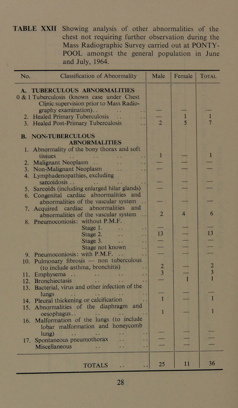 chest not requiring further observation during the Mass Radiographic Survey carried out at PONTY- POOL amongst the general population in June and July, 1964. No. Classification of Abnormality Male Female Total A. TUBERCULOUS ABNORMALITIES 0 & 1 Tuberculosis (known case under Chest Clinic supervision prior to Mass Radio- graphy examination).. — — — 2. Healed Primary Tuberculosis — 1 1 3. Healed Post-Primary Tuberculosis 2 5 7 B. NON-TUBERCULOUS ABNORMALITIES 1. Abnormality of the bony thorax and soft 1 1 tissues — 2. Malignant Neoplasm .. — — — 3. Non-Malignant Neoplasm — — — 4. Lymphadenopathies, excluding sarcoidosis .. — — — 5. Sarcoids (including enlarged hilar glands) — — — 6. Congenital cardiac abnormalities and abnormalities of the vascular system .. — — — 7. Acquired cardiac abnormalities and abnormalities of the vascular system .. 2 4 6 8. Pneumoconiosis: without P.M.F. Stage 1. — — 13 Stage 2. 13 — Stage 3. — — — Stage not known — — — 9. Pneumoconiosis: with P.M.F. .. — — — 10. Pulmonary fibrosis — non tuberculous (to include asthma, bronchitis) 2 — 2 11. Emphysema .. 3 1 3 1 12. Bronchiectasis — 13. Bacterial, virus and other infection of the lungs — — 1 14. Pleural thickening or calcification 1 — 15. Abnormalities of the diaphragm and 1 1 oesophagus.. ' 16. Malformation of the lungs (to include lobar malformation and honeycomb lung) — — ' 17. Spontaneous pneumothorax —  Miscellaneous TOTALS 25 11 36
