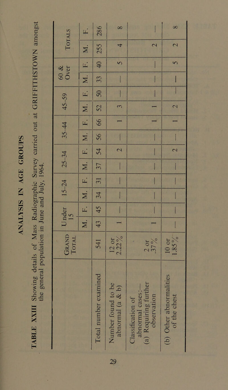 TABLE XXIII Showing details of Mass Radiographic Survey carried out at GRIFFITHSTOWN amongst the general population in June and July, 1964.