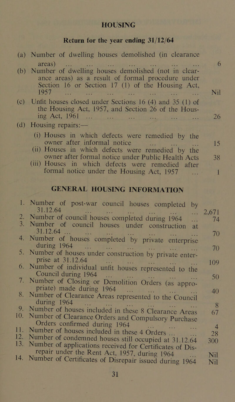 HOUSING Return for the year ending 31/12/64 (a) Number of dwelling houses demolished (in clearance areas) ... ... 6 (b) Number of dwelling houses demolished (not in clear- ance areas) as a result of formal procedure under Section 16 or Section 17 (1) of the Housina Act, 1957 Nil (c) Unfit houses closed under Sections 16 (4) and 35 (1) of the Housing Act, 1957, and Section 26 of the Hous- ing Act, 1961 26 (d) Housing repairs:— (i) Houses in which defects were remedied by the owner after informal notice ... 15 (ii) Houses in which defects were remedied by the owner after formal notice under Public Health Acts 38 (iii) Houses in which defects were remedied after formal notice under the Housing Act, 1957 GENERAL HOUSING INFORMATION 1. Number of post-war council houses completed by 31.12.64 2. Number of council houses completed during 1964 3. Number of council houses under construction at 31.12.64 4. Number of houses completed by private enterprise during 1964 5. Number of houses under construction by private enter- prise at 31.12.64 6. Number of individual unfit houses represented to the Council during 1964 7. Number of Closing or Demolition Orders (as appro- priate) made during 1964 8. Number of Clearance Areas represented to the Councii during 1964 9. Number of houses included in these 8 Clearance Areas 10. Number of Clearance Orders and Compulsory Purchase Orders confirmed during 1964 11. Number of houses included in these 4 Orders 12. Number of condemned houses still occupied at 31.12.64 13. Number of applications received for Certificates of Dis- repair under the Rent Act, 1957, during 1964 14. Number of Certificates of Disrepair issued during 1964 74 70 70 109 50 40 8 67 4 28 300 Nil Nil