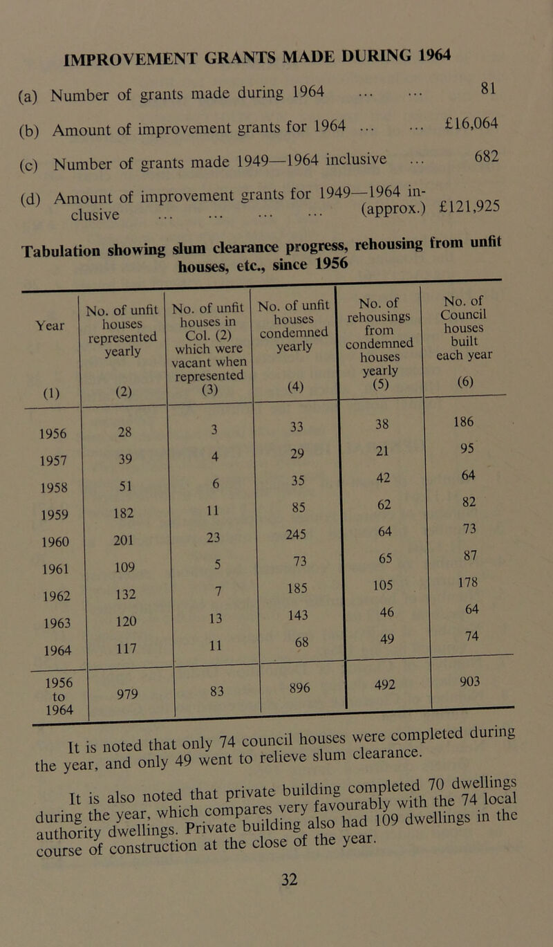 IMPROVEMENT GRANTS MADE DURING 1964 (a) Number of grants made during 1964 (b) Amount of improvement grants for 1964 (c) Number of grants made 1949—1964 inclusive (d) Amount of improvement grants for 1949—1964 in- clusive (approx.) 81 £16,064 682 £121,925 Tabulation showing slum clearance progress, rehousing from unfit houses, etc., since 1956 Year (1) No. of unfit houses represented yearly (2) No. of unfit houses in Col. (2) which were vacant when represented (3) No. of unfit houses condemned yearly (4) No. of rehousings from condemned houses yearly (5) No. of Council houses built each year (6) 1956 28 3 33 38 186 1957 39 4 29 21 95 1958 51 6 35 42 64 1959 182 11 85 62 82 1960 201 23 245 64 73 1961 109 5 73 65 87 1962 132 7 185 105 178 1963 120 13 143 46 64 1964 117 11 68 49 74 1956 to 979 83 896 492 903 It is noted that only 74 council houses were ^completed durmg the year, and only 49 went to relteve slum clearance. It is also noted that private W^jlding -to had >09 dwellings in the course of construction at the close of the year.