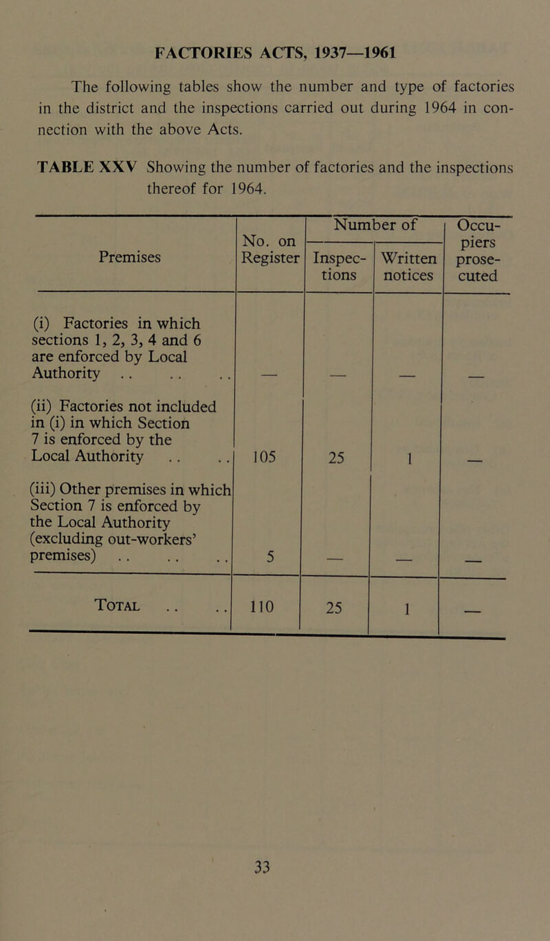 FACTORIES ACTS, 1937—1961 The following tables show the number and type of factories in the district and the inspections carried out during 1964 in con- nection with the above Acts. TABLE XXV Showing the number of factories and the inspections thereof for 1964. No. on Register Number of Occu- piers prose- cuted Premises Inspec- tions Written notices (i) Factories in which sections 1, 2, 3, 4 and 6 are enforced by Local Authority .. (ii) Factories not included in (i) in which Section 7 is enforced by the Local Authority 105 25 1 (iii) Other premises in which Section 7 is enforced by the Local Authority (excluding out-workers’ premises) 5 Total 110 25 1 —