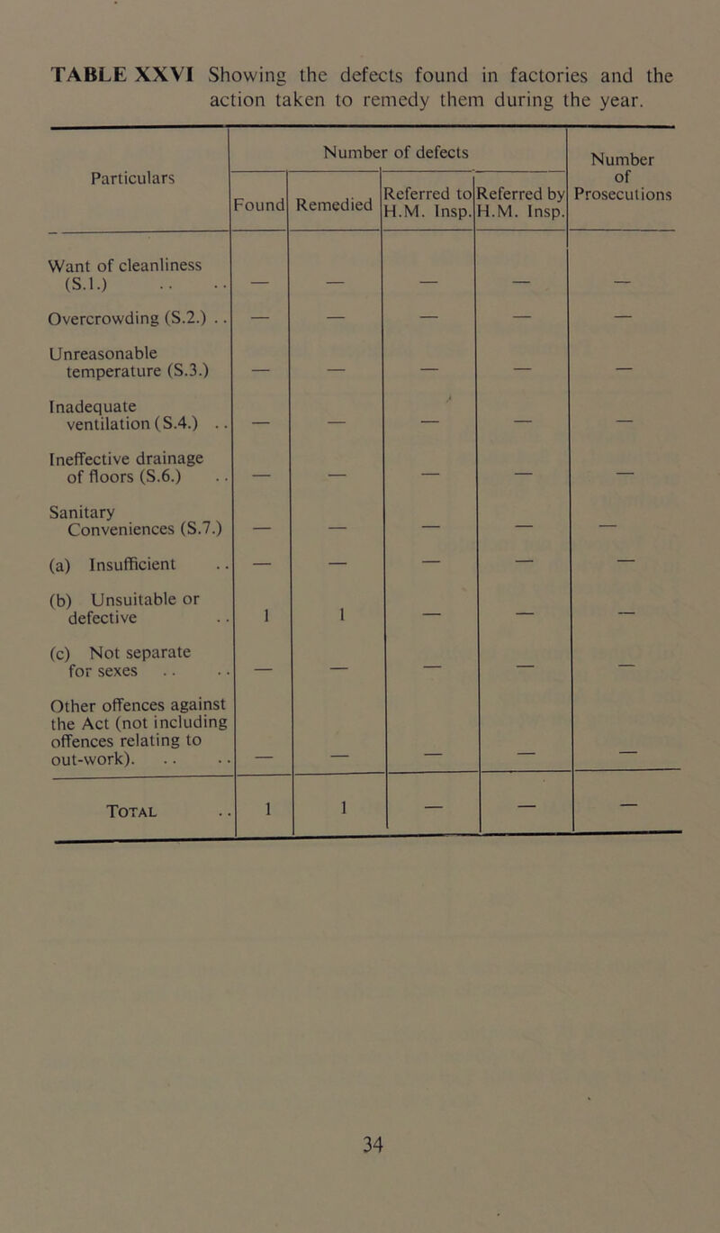 TABLE XXVI Showing the defects found in factories and the action taken to remedy them during the year. Particulars Nurnbe r of defects Number Found Remedied Referred to H.M. Insp. Referred by H.M. Insp. of Prosecutions Want of cleanliness (S.l.) — — — — — Overcrowding (S.2.) .. — — — — — Unreasonable temperature (S.3.) — — — — — Inadequate ventilation (S.4.) .. — — — — — Ineffective drainage of floors (S.6.) — — — — — Sanitary Conveniences (S.7.) — — — — — (a) Insufficient — — — — — (b) Unsuitable or defective 1 1 — — — (c) Not separate for sexes — — — — — Other offences against the Act (not including offences relating to out-work). Total 1 1 — —