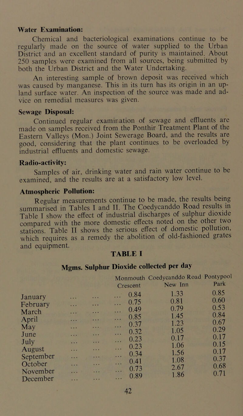 Water Examination: Chemical and bacteriological examinations continue to be regularly made on the source of water supplied to the Urban District and an excellent standard of purity is maintained. About 250 samples were examined from all sources, being submitted by both the Urban District and the Water Undertaking. An interesting sample of brown deposit was received which was caused by manganese. This in its turn has its origin in an up- land surface water. An inspection of the source was made and ad- vice on remedial measures was given. Sewage Disposal: Continued regular examination of sewage and effluents are made on samples received from the Ponthir Treatment Plant of the Eastern Valleys (Mon.) Joint Sewerage Board, and the results are good, considering that the plant continues to be overloaded by industrial effluents and domestic sewage. Radio-activity: Samples of air. drinking water and rain water continue to be examined, and the results are at a satisfactory low level. Atmospheric Pollution: Regular measurements continue to be made, the results being summarised in Tables 1 and IT. The Coedycanddo Road results in Table 1 show the effect of industrial discharges of sulphur dioxide compared with the more domestic effects noted on the other two stations. Table II shows the serious effect of domestic pollution, which requires as a remedy the abolition of old-fashioned grates and equipment. TABLE I Mgms. Sulphur Dioxide collected per day Monmouth Coedycanddo Road Pontypool Crescent New Inn Park January February March April May June 0.84 1.33 0.85 0.75 0.81 0.60 0 49 0.79 0.53 0.85 1-45 0.84 0.37 1-23 0.67 July August September October 0.41 1.08 u.j/ 0.73 2.67 0.68 0.89 1.86 0.71 November December