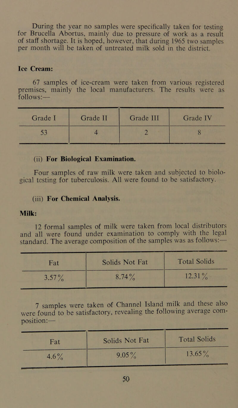 During the year no samples were specifically taken for testing for Brucella Abortus, mainly due to pressure of work as a result of staff shortage. It is hoped, however, that during 1965 two samples per month will be taken of untreated milk sold in the district. lee Cream: 67 samples of ice-cream were taken from various registered premises, mainly the local manufacturers. The results were as follows:— Grade I Grade II Grade 111 Grade IV 53 4 2 8 (ii) For Biological Examination. Four samples of raw milk were taken and subjected to biolo- gical testing for tuberculosis. All were found to be satisfactory. (iii) For Chemical Analysis. Milk: 12 formal samples of milk were taken from local distributors and all were found under examination to comply with the legal standard. The average composition of the samples was as follows:— Fat Solids Not Fat Total Solids 3.57% 8.74 % 12.31% 7 samples were taken of Channel Island milk and these also were found to be satisfactory, revealing the following average com- position:— Fat Solids Not Fat Total Solids 4.6% 9.05% 13.65%