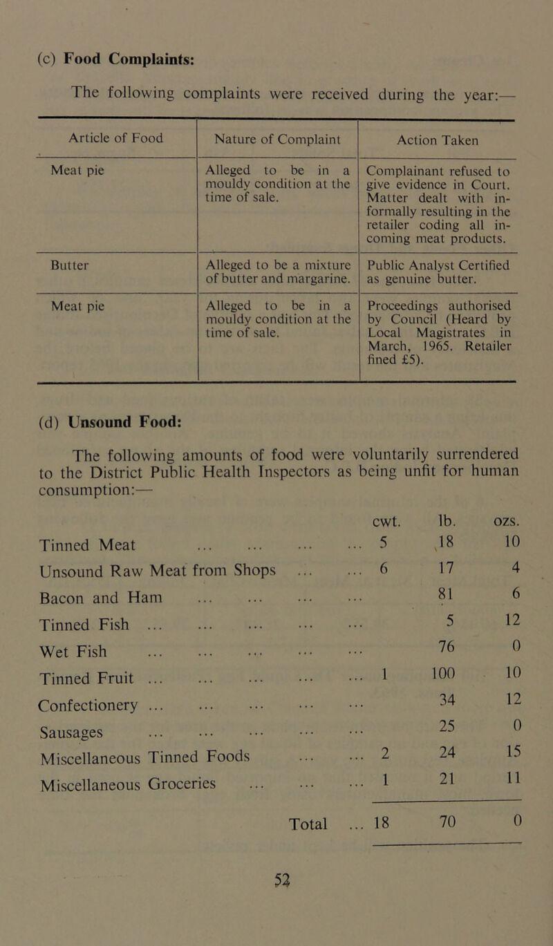 (c) Food Complaints: The following complaints were received during the year:— Article of Food Nature of Complaint Action Taken Meat pie Alleged to be in a mouldy condition at the time of sale. Complainant refused to give evidence in Court. Matter dealt with in- formally resulting in the retailer coding all in- coming meat products. Butter Alleged to be a mixture of butter and margarine. Public Analyst Certified as genuine butter. Meat pie Alleged to be in a mouldy condition at the time of sale. Proceedings authorised by Council (Heard by Local Magistrates in March, 1965. Retailer fined £5). (d) Unsound Food: The following amounts of food were voluntarily surrendered to the District Public Health Inspectors as being unfit for human consumption:— cwt. lb. ozs. Tinned Meat ... 5 10 Unsound Raw Meat from Shops ... ... 6 17 4 Bacon and Ham 81 6 Tinned Fish 5 12 Wet Fish 76 0 Tinned Fruit ... ... ... 1 100 10 Confectionery 34 12 Sausages 25 0 Miscellaneous Tinned Foods ... 2 24 15 Miscellaneous Groceries ... 1 21 11 Total ... 18 70 0