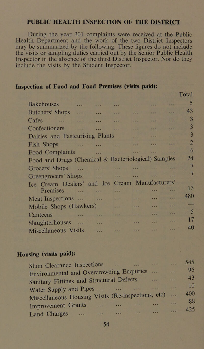 PUBLIC HEALTH INSPECTION OF THE DISTRICT During the year 301 complaints were received at the Public Health Department and the work of the two District Inspectors may be summarized by the following. These figures do not include the visits or sampling duties carried out by the Senior Public Health Inspector in the absence of the third District Inspector. Nor do they include the visits by the Student Inspector. Inspection of Food and Food Premises (visits paid): Total Bakehouses Butchers’ Shops Cafes Confectioners ... Dairies and Pasteurising Plants Fish Shops ... ... Food Complaints Food and Drugs (Chemical & Bacteriological) Samples Grocers’ Shops Greengrocers’ Shops Ice Cream Dealers’ and Ice Cream Manufacturers’ Premises ••• Meat Inspections Mobile Shops (Hawkers) Canteens Slaughterhouses Miscellaneous Visits 5 43 3 3 3 2 6 24 7 7 13 480 5 17 40 Housing (visits paid): Slum Clearance Inspections Environmental and Overcrowding Enquiries ... Sanitary Fittings and Structural Defects Water Supply and Pipes Miscellaneous Housing Visits (Re-inspections, etc) Improvement Grants Land Charges ... 545 96 43 10 400 88 425