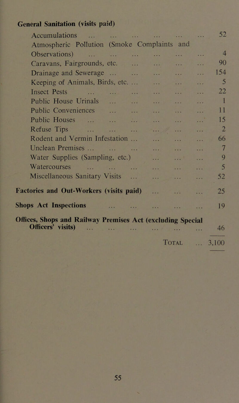 General Sanitation (visits paid) Accumulations ... ... ... ... ... ... 52 Atmospheric Pollution (Smoke Complaints and Observations) ... ... ... ... ... ••• 4 Caravans, Fairgrounds, etc 90 Drainage and Sewerage 154 Keeping of Animals, Birds, etc. ... ... 5 Insect Pests ... ... ... ... ... ... 22 Public House Urinals ... ... 1 Public Conveniences ... 11 Public Houses ... ... ... ... ... ... 15 Refuse Tips ... 2 Rodent and Vermin Infestation ... 66 Unclean Premises ... ... ... ... ... ... 7 Water Supplies (Sampling, etc.) ... ... ... 9 Watercourses 5 Miscellaneous Sanitary Visits 52 Factories and Out-Workers (visits paid) ... ... ... 25 Shops Act Inspections ... ... ... ... ... 19 Offices, Shops and Railway Premises Act (excluding Special Officers’ visits) ... ... ... ... ... ... 46 Total ... 3,100