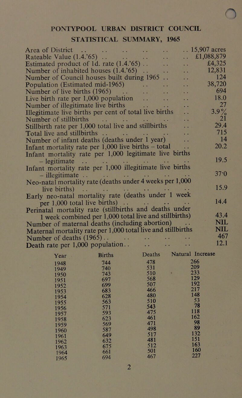 PONTYPOOL URBAN DISTRICT COUNCIL STATISTICAL SUMMARY, 1965 Area of District .. .. .. .. .. .. 15,907 acres Rateable Value (1.4/65) £1,088,879 Estimated product of Id. rate (1.4.’65) .. .. .. £4,325 Number of inhabited houses (1.4.’65) .. .. .. 12,831 Number of Council houses built during 1965 .. .. 124 Population (Estimated mid-1965) .. .. .. 38,720 Number of live births (1965) .. .. .. .. 694 Live birth rate per 1,000 population Number of illegitimate live births Illegitimate live births per cent of total live births Number of stillbirths Stillbirth rate per 1,000 total live and stillbirths Total live and stillbirths Number of infant deaths (deaths under 1 year) Infant mortality rate per 1,000 live births - total Infant mortality rate per 1,000 legitimate live births - legitimate Infant mortality rate per 1,000 illegitimate live births - illegitimate Neo-natal mortality rate (deaths under 4 weeks per 1,000 live births) Early neo-natal mortality rate (deaths under 1 week per 1,000 total live births) Perinatal mortality rate (stillbirths and deaths under 1 week combined per 1,000 total live and stillbirths) Number of maternal deaths (including abortion) Maternal mortality rate per 1,000 total live and stillbirths Number of deaths (1965).. Death rate per 1,000 population.. 18.0 27 3.9% 21 29.4 715 14 20.2 19.5 37-0 15.9 14.4 43.4 NIL NIL 467 12.1 Year Births 1948 744 1949 740 1950 743 1951 697 1952 699 1953 683 1954 628 1955 563 1956 571 1957 593 1958 623 1959 569 1960 587 1961 649 1962 632 1963 675 1964 661 1965 694 Deaths Natural Increase 478 531 510 568 507 466 480 510 543 475 461 471 498 517 481 512 501 467 266 209 233 129 192 217 148 53 78 118 162 98 89 132 151 163 160 227