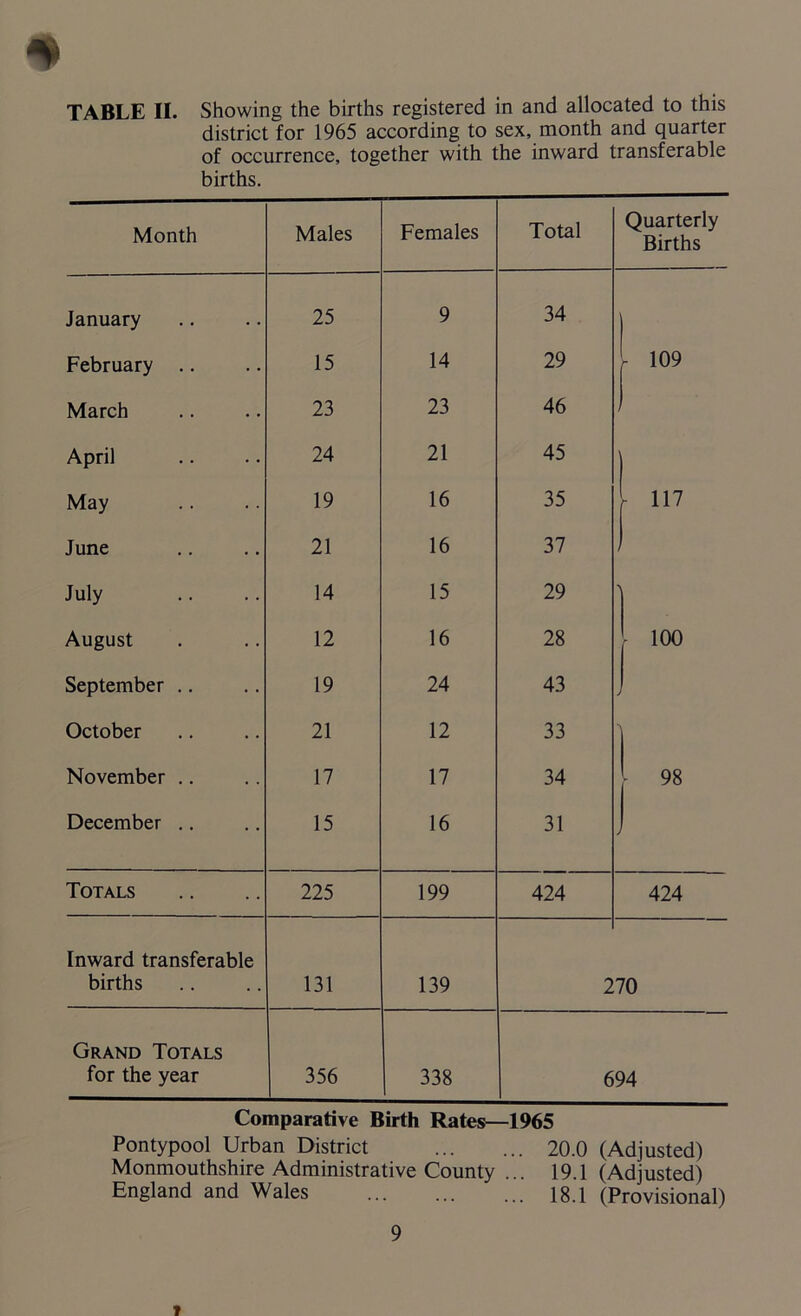 district for 1965 according to sex, month and quarter of occurrence, together with the inward transferable births. Month Males Females Total Quarterly Births January 25 9 34 February .. 15 14 29 r 109 March 23 23 46 April 24 21 45 May 19 16 35 h 117 June 21 16 37 July 14 15 29 August 12 16 28 - 100 September .. 19 24 43 October 21 12 33 November .. 17 17 34 - 98 December .. 15 16 31 Totals 225 199 424 424 Inward transferable births 131 139 2 70 Grand Totals for the year 356 338 694 Comparative Birth Rates—1965 Pontypool Urban District 20.0 (Adjusted) Monmouthshire Administrative County ... 19.1 (Adjusted) England and Wales 18.1 (Provisional) 9 t