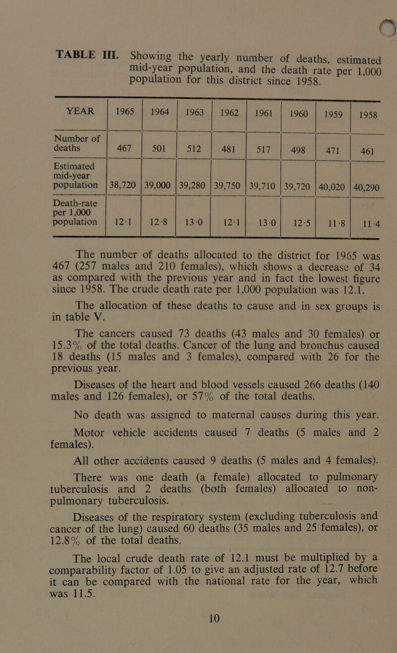 TABLE III. Showing the yearly number of deaths, estimated mid-year population, and the death rate per 1,000 population for this district since 1958. YEAR 1965 1964 1963 1962 1961 1960 1959 1958 Number of deaths 467 501 512 481 517 498 471 461 Estimated mid-year population 38,720 39,000 39,280 39,750 39,710 39,720 40,020 40,290 Death-rate per 1,000 population 121 12-8 130 121 130 12-5 11-8 11-4 The number of deaths allocated to the district for 1965 was 467 (257 males and 210 females), which shows a decrease of 34 as compared with the previous year and in fact the lowest figure since 1958. The crude death rate per 1,000 population was 12.1. The allocation of these deaths to cause and in sex groups is in table V. The cancers caused 73 deaths (43 males and 30 females) or 15.3% of the total deaths. Cancer of the lung and bronchus caused 18 deaths (15 males and 3 females), compared with 26 for the previous year. Diseases of the heart and blood vessels caused 266 deaths (140 males and 126 females), or 57% of the total deaths. No death was assigned to maternal causes during this year. Motor vehicle accidents caused 7 deaths (5 males and 2 females). All other accidents caused 9 deaths (5 males and 4 females). There was one death (a female) allocated to pulmonary tuberculosis and 2 deaths (both females) allocated to non- pulmonary tuberculosis. Diseases of the respiratory system (excluding tuberculosis and cancer of the lung) caused 60 deaths (35 males and 25 females), or 12.8% of the total deaths. The local crude death rate of 12.1 must be multiplied by a comparability factor of 1.05 to give an adjusted rate of 12.7 before it can be compared with the national rate for the year, which was 11.5.