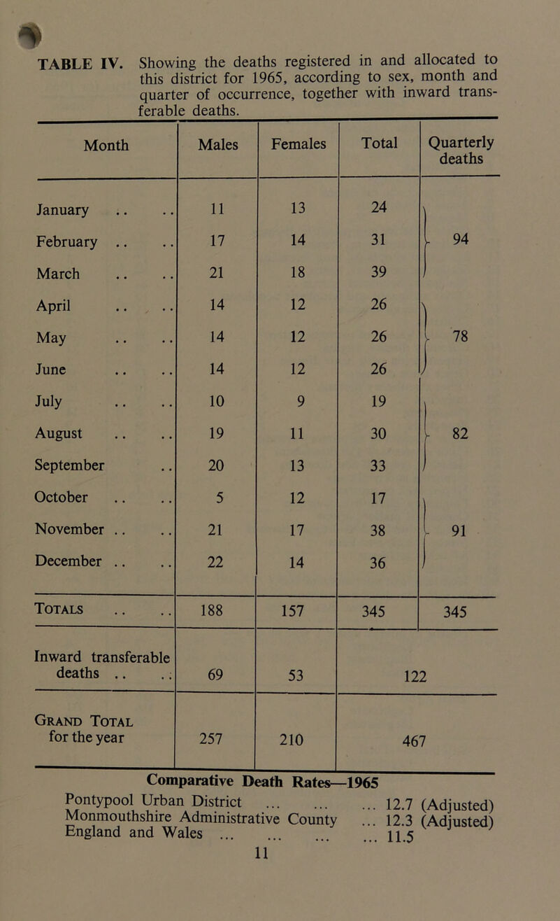 TABLE IV. Showing the deaths registered in and allocated to this district for 1965, according to sex, month and quarter of occurrence, together with inward trans- ferable deaths. Month Males Females Total Quarterly deaths January 11 13 24 February .. 17 14 31 - 94 March 21 18 39 April 14 12 26 \ May 14 12 26 78 June 14 12 26 July 10 9 19 August 19 11 30 - 82 September 20 13 33 October 5 12 17 November .. 21 17 38 l 91 December .. 22 14 36 Totals 188 157 345 345 Inward transferable deaths .. 69 53 122 Grand Total for the year 257 210 467 Comparative Death Rates—1965 Pontypool Urban District 12.7 (Adjusted) Monmouthshire Administrative County ... 12.3 (Adjusted) England and Wales 11.5