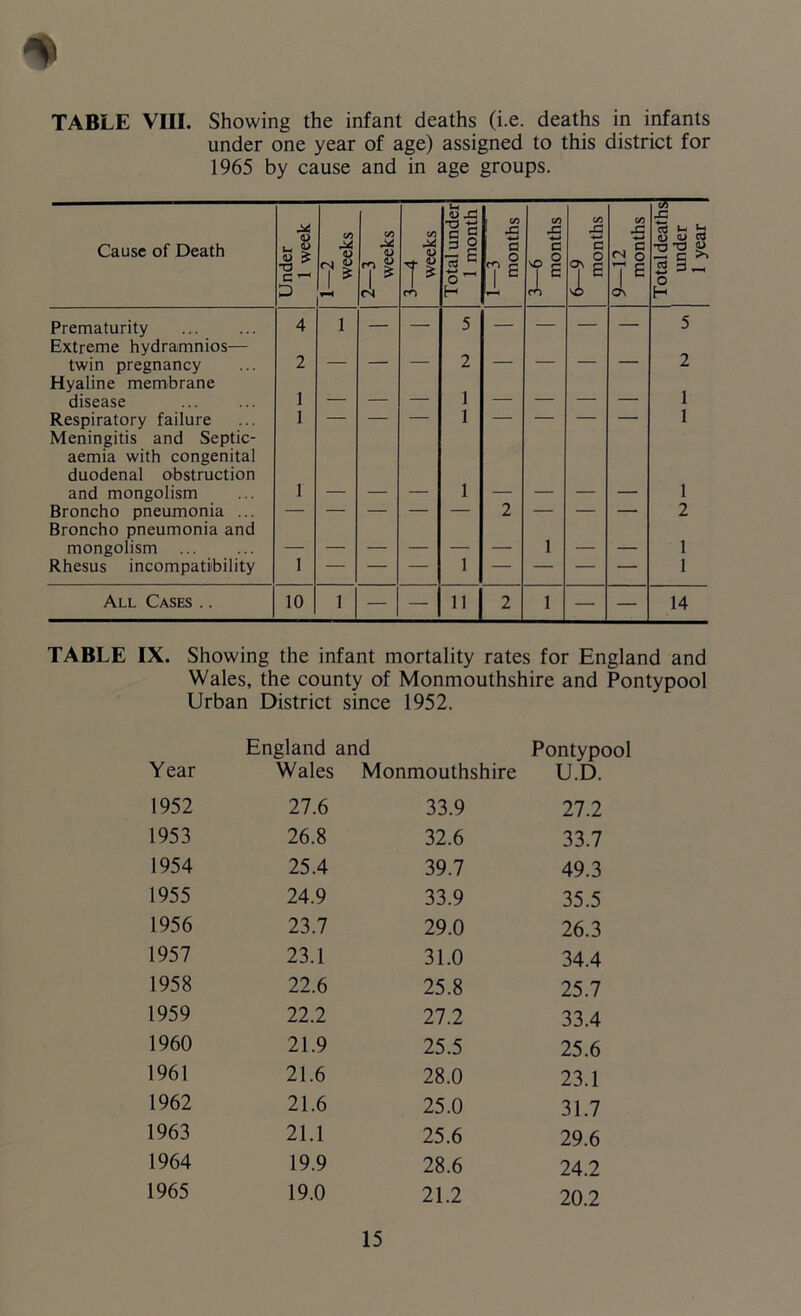 TABLE VIII. Showing the infant deaths (i.e. deaths in infants under one year of age) assigned to this district for 1965 by cause and in age groups. Cause of Death Under 1 week w u 7 ft T-H 2—3 weeks C/5 •a en Total under 1 month 1—3 months 3—6 months 6—9 months 9—12 months Total deaths under 1 year Prematurity Extreme hydramnios— 4 1 — — 5 — — — — 5 twin pregnancy Hyaline membrane 2 2 2 disease 1 — — — 1 — — — — 1 Respiratory failure Meningitis and Septic- aemia with congenital duodenal obstruction 1 1 1 and mongolism 1 — — — 1 — — — — 1 Broncho pneumonia ... Broncho pneumonia and 2 “ ' 2 mongolism — — — — — — 1 — — 1 Rhesus incompatibility 1 — — — 1 — — — — 1 All Cases .. 10 1 — -1 11 2 1 —• — 14 TABLE IX. Showing the infant mortality rates for England and Wales, the county of Monmouthshire and Pontypool Urban District since 1952. Year England and Wales Monmouthshire Pontypool U.D. 1952 27.6 33.9 27.2 1953 26.8 32.6 33.7 1954 25.4 39.7 49.3 1955 24.9 33.9 35.5 1956 23.7 29.0 26.3 1957 23.1 31.0 34.4 1958 22.6 25.8 25.7 1959 22.2 27.2 33.4 1960 21.9 25.5 25.6 1961 21.6 28.0 23.1 1962 21.6 25.0 31.7 1963 21.1 25.6 29.6 1964 19.9 28.6 24.2 1965 19.0 21.2 20.2