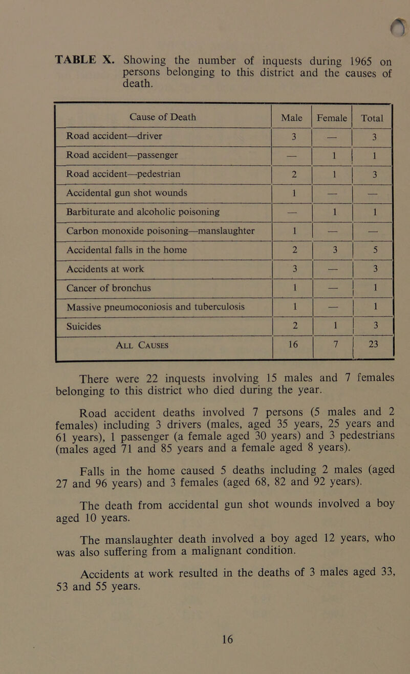 0 TABLE X. Showing the number of inquests during 1965 on persons belonging to this district and the causes of death. Cause of Death Male Female Total Road accident—driver 3 — 3 Road accident—passenger — 1 1 Road accident—pedestrian 2 1 3 Accidental gun shot wounds 1 — — Barbiturate and alcoholic poisoning — 1 1 Carbon monoxide poisoning—manslaughter 1 — — Accidental falls in the home 2 3 5 Accidents at work 3 — 3 Cancer of bronchus 1 — 1 Massive pneumoconiosis and tuberculosis 1 — 1 Suicides 2 1 3 All Causes 16 7 23 There were 22 inquests involving 15 males and 7 females belonging to this district who died during the year. Road accident deaths involved 7 persons (5 males and 2 females) including 3 drivers (males, aged 35 years, 25 years and 61 years), 1 passenger (a female aged 30 years) and 3 pedestrians (males aged 71 and 85 years and a female aged 8 years). Falls in the home caused 5 deaths including 2 males (aged 27 and 96 years) and 3 females (aged 68, 82 and 92 years). The death from accidental gun shot wounds involved a boy aged 10 years. The manslaughter death involved a boy aged 12 years, who was also suffering from a malignant condition. Accidents at work resulted in the deaths of 3 males aged 33, 53 and 55 years.