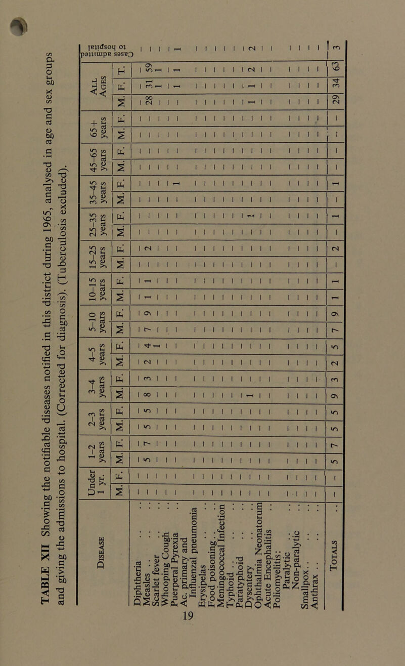 TABLE XII Showing the notifiable diseases notified in this district during 1965, analysed in age and sex groups and giving the admissions to hospital. (Corrected for diagnosis). (Tuberculosis excluded).