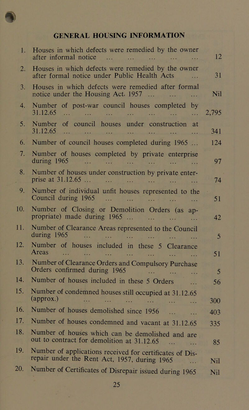 GENERAL HOUSING INFORMATION 1. Houses in which defects were remedied by the owner after informal notice ... 12 2. Houses in which defects were remedied by the owner after formal notice under Public Health Acts ... 31 3. Houses in which defects were remedied after formal notice under the Housing Act, 1957 ... Nil 4. Number of post-war council houses completed by 31.12.65 2,795 5. Number of council houses under construction at 31.12.65 341 6. Number of council houses completed during 1965 ... 124 7. Number of houses completed by private enterprise during 1965 97 8. Number of houses under construction by private enter- prise at 31.12.65 74 9. Number of individual unfit houses represented to the Council during 1965 ... ... ... ... ... 51 10. Number of Closing or Demolition Orders (as ap- propriate) made during 1965 42 11. Number of Clearance Areas represented to the Council during 1965 5 12. Number of houses included in these 5 Clearance Areas 5 j 13. Number of Clearance Orders and Compulsory Purchase Orders confirmed during 1965 5 14. Number of houses included in these 5 Orders ... 56 15. Number of condemned houses still occupied at 31 12 65 (approx.) 300 16. Number of houses demolished since 1956 403 17. Number of houses condemned and vacant at 31.12.65 335 18. Number of houses which can be demolished and are out to contract for demolition at 31.12.65 85 19. Number of applications received for certificates of Dis- repair under the Rent Act, 1957, during 1965 ... Nil 20. Number of Certificates of Disrepair issued during 1965 Nil