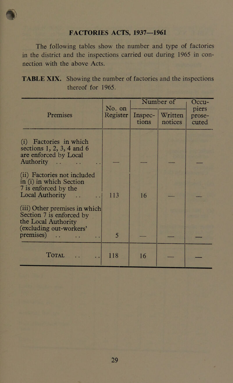 FACTORIES ACTS, 1937—1961 The following tables show the number and type of factories in the district and the inspections carried out during 1965 in con- nection with the above Acts. TABLE XIX. Showing the number of factories and the inspections thereof for 1965. No. on Register Number of Occu- piers prose- cuted Premises Inspec- tions Written notices (i) Factories in which sections 1, 2, 3, 4 and 6 are enforced by Local Authority . . (ii) Factories not included in (i) in which Section 7 is enforced by the Local Authority 113 16 (iii) Other premises in which Section 7 is enforced by the Local Authority (excluding out-workers’ premises) 5 Total 118 16 — —