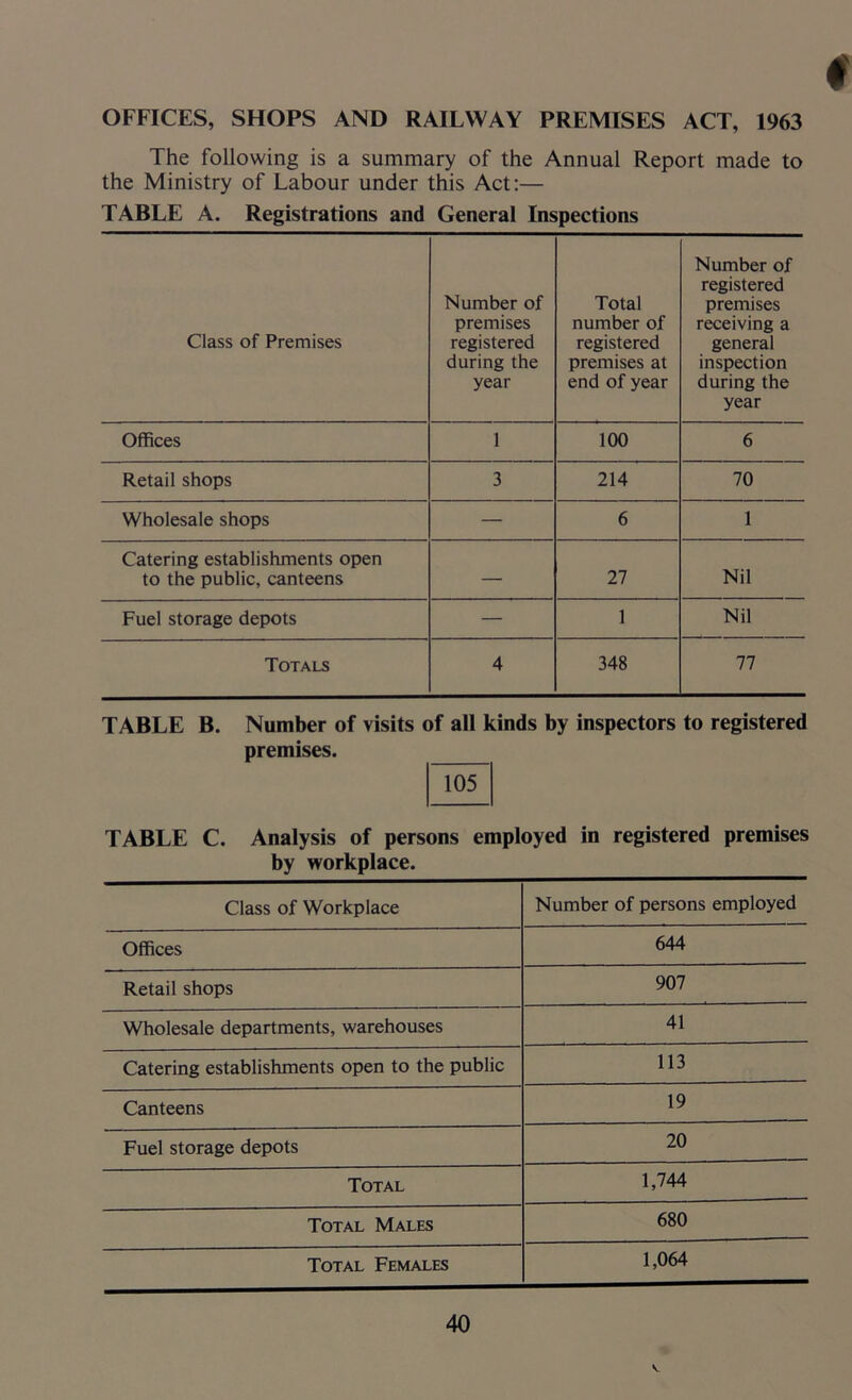 OFFICES, SHOPS AND RAILWAY PREMISES ACT, 1963 The following is a summary of the Annual Report made to the Ministry of Labour under this Act:— TABLE A. Registrations and General Inspections Class of Premises Number of premises registered during the year Total number of registered premises at end of year Number of registered premises receiving a general inspection during the year Offices 1 100 6 Retail shops 3 214 70 Wholesale shops — 6 1 Catering establishments open to the public, canteens — 27 Nil Fuel storage depots — 1 Nil Totals 4 348 77 TABLE B. Number of visits of all kinds by inspectors to registered premises. 105 TABLE C. Analysis of persons employed in registered premises by workplace. Class of Workplace Number of persons employed Offices 644 Retail shops 907 Wholesale departments, warehouses 41 Catering establishments open to the public 113 Canteens 19 Fuel storage depots 20 Total 1,744 Total Males 680 Total Females 1,064 40 A