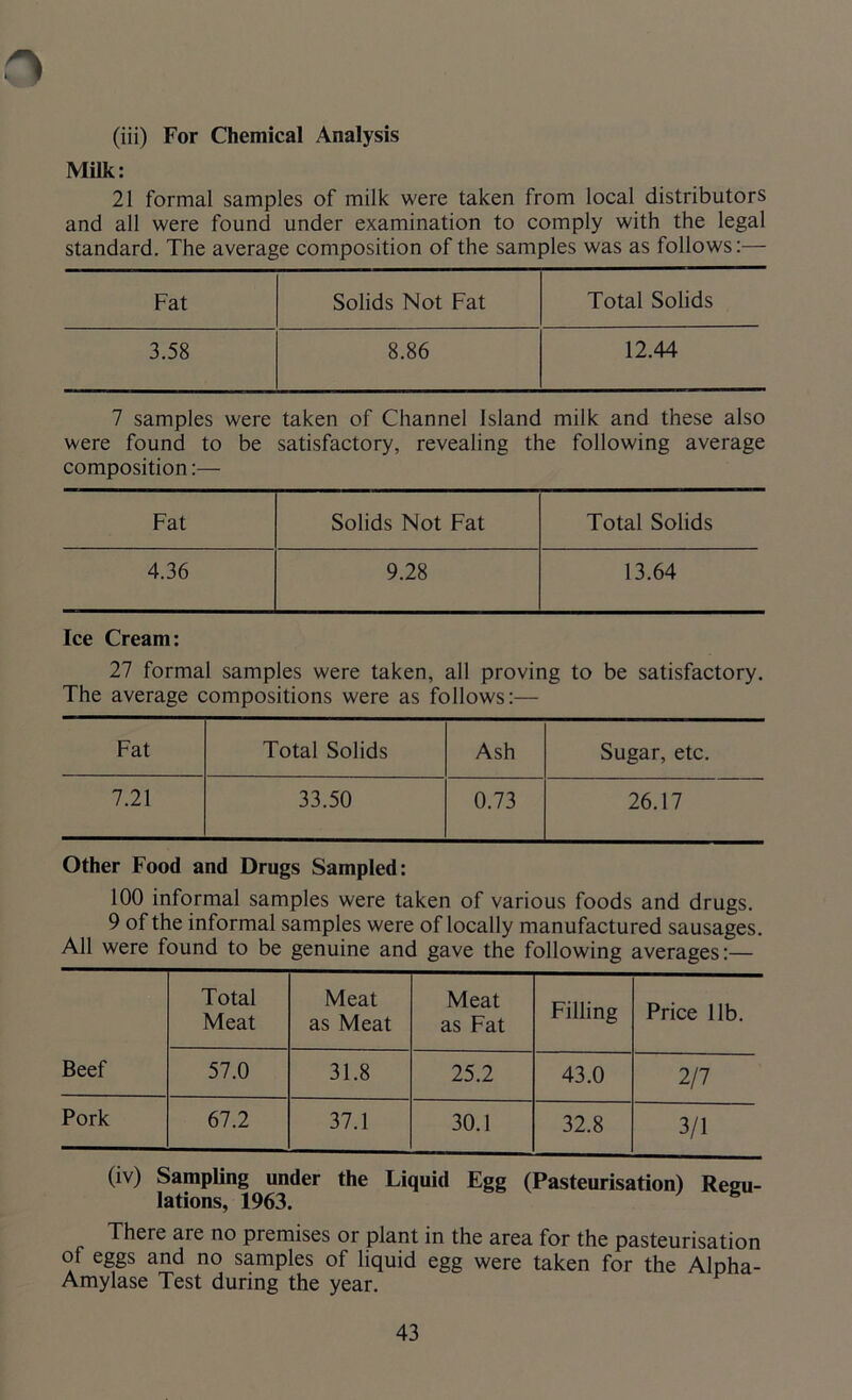 (iii) For Chemical Analysis Milk: 21 formal samples of milk were taken from local distributors and all were found under examination to comply with the legal standard. The average composition of the samples was as follows:— Fat Solids Not Fat Total Solids 3.58 8.86 12.44 7 samples were were found to be composition:— taken of Channel Island milk and these also satisfactory, revealing the following average Fat Solids Not Fat Total Solids 4.36 9.28 13.64 Ice Cream: 27 formal samples were taken, all proving to be satisfactory. The average compositions were as follows:— Fat Total Solids Ash Sugar, etc. 7.21 33.50 0.73 26.17 Other Food and Drugs Sampled: 100 informal samples were taken of various foods and drugs. 9 of the informal samples were of locally manufactured sausages. All were found to be genuine and gave the following averages:— Total Meat Meat as Meat Meat as Fat Filling Price lib. Beef 57.0 31.8 25.2 43.0 2/7 Pork 67.2 37.1 30.1 32.8 3/1 (iv) Sampling under the Liquid Egg (Pasteurisation) Regu- lations, 1963. There are no premises or plant in the area for the pasteurisation of eggs and no samples of liquid egg were taken for the Alpha- Amylase Test during the year.