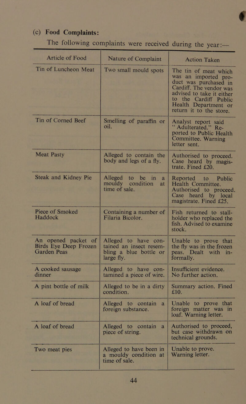 (c) Food Complaints: The following complaints were received during the year: Article of Food Nature of Complaint Action Taken Tin of Luncheon Meat Two small mould spots The tin of meat which was an imported pro- duct was purchased in Cardiff. The vendor was advised to take it either to the Cardiff Public Health Department or return it to the store. Tin of Corned Beef Smelling of paraffin or oil. Analyst report said “ Adulterated.” Re- ported to Public Health Committee. Warning letter sent. Meat Pasty Alleged to contain the body and legs of a fly. Authorised to proceed. Case heard by magis- trate. Fined £20. Steak and Kidney Pie Alleged to be in a mouldy condition at time of sale. Reported to Public Health Committee. Authorised to proceed. Case heard by local magistrate. Fined £25. Piece of Smoked Haddock Containing a number of Filaria Bicolor. Fish returned to stall- holder who replaced the fish. Advised to examine stock. An opened packet of Birds Eye Deep Frozen Garden Peas Alleged to have con- tained an insect resem- bling a blue bottle or large fly. Unable to prove that the fly was in the frozen peas. Dealt with in- formally. A cooked sausage dinner Alleged to have con- tamined a piece of wire. Insufficient evidence. No further action. A pint bottle of milk Alleged to be in a dirty condition. Summary action. Fined £10. A loaf of bread Alleged to contain a foreign substance. Unable to prove that foreign matter was in loaf. Warning letter. A loaf of bread Alleged to contain a piece of string. Authorised to proceed, but case withdrawn on technical grounds. Two meat pies Alleged to have been in a mouldy condition at time of sale. Unable to prove. Warning letter.