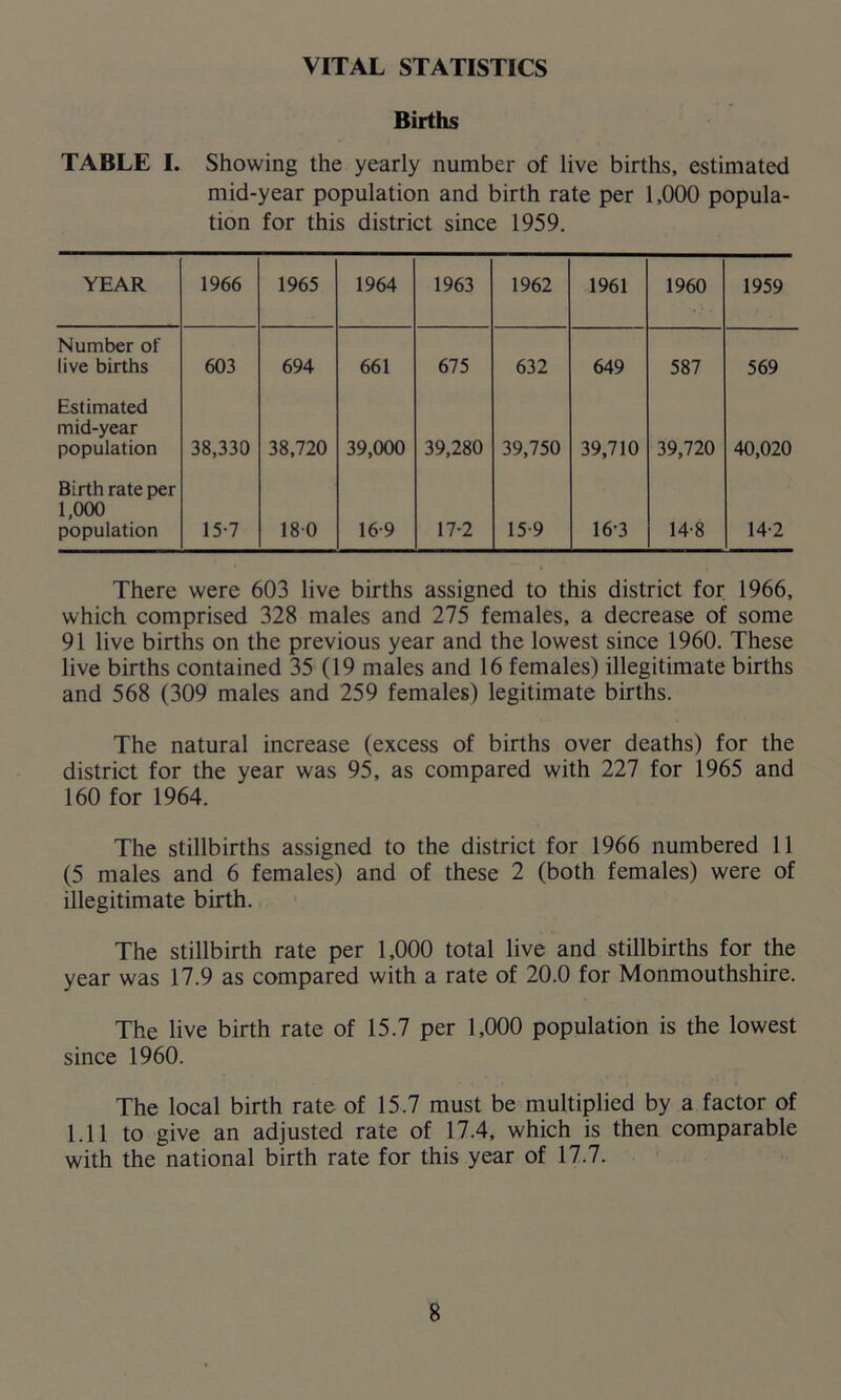 VITAL STATISTICS Births TABLE I. Showing the yearly number of live births, estimated mid-year population and birth rate per 1,000 popula- tion for this district since 1959. YEAR 1966 1965 1964 1963 1962 1961 1960 1959 Number of live births 603 694 661 675 632 649 587 569 Estimated mid-year population 38,330 38,720 39,000 39,280 39,750 39,710 39,720 40,020 Birth rate per 1,000 population 15-7 180 16 9 17-2 15 9 16-3 14-8 14-2 There were 603 live births assigned to this district for 1966, which comprised 328 males and 275 females, a decrease of some 91 live births on the previous year and the lowest since 1960. These live births contained 35 (19 males and 16 females) illegitimate births and 568 (309 males and 259 females) legitimate births. The natural increase (excess of births over deaths) for the district for the year was 95, as compared with 227 for 1965 and 160 for 1964. The stillbirths assigned to the district for 1966 numbered 11 (5 males and 6 females) and of these 2 (both females) were of illegitimate birth. The stillbirth rate per 1,000 total live and stillbirths for the year was 17.9 as compared with a rate of 20.0 for Monmouthshire. The live birth rate of 15.7 per 1,000 population is the lowest since 1960. The local birth rate of 15.7 must be multiplied by a factor of 1.11 to give an adjusted rate of 17.4, which is then comparable with the national birth rate for this year of 17.7.