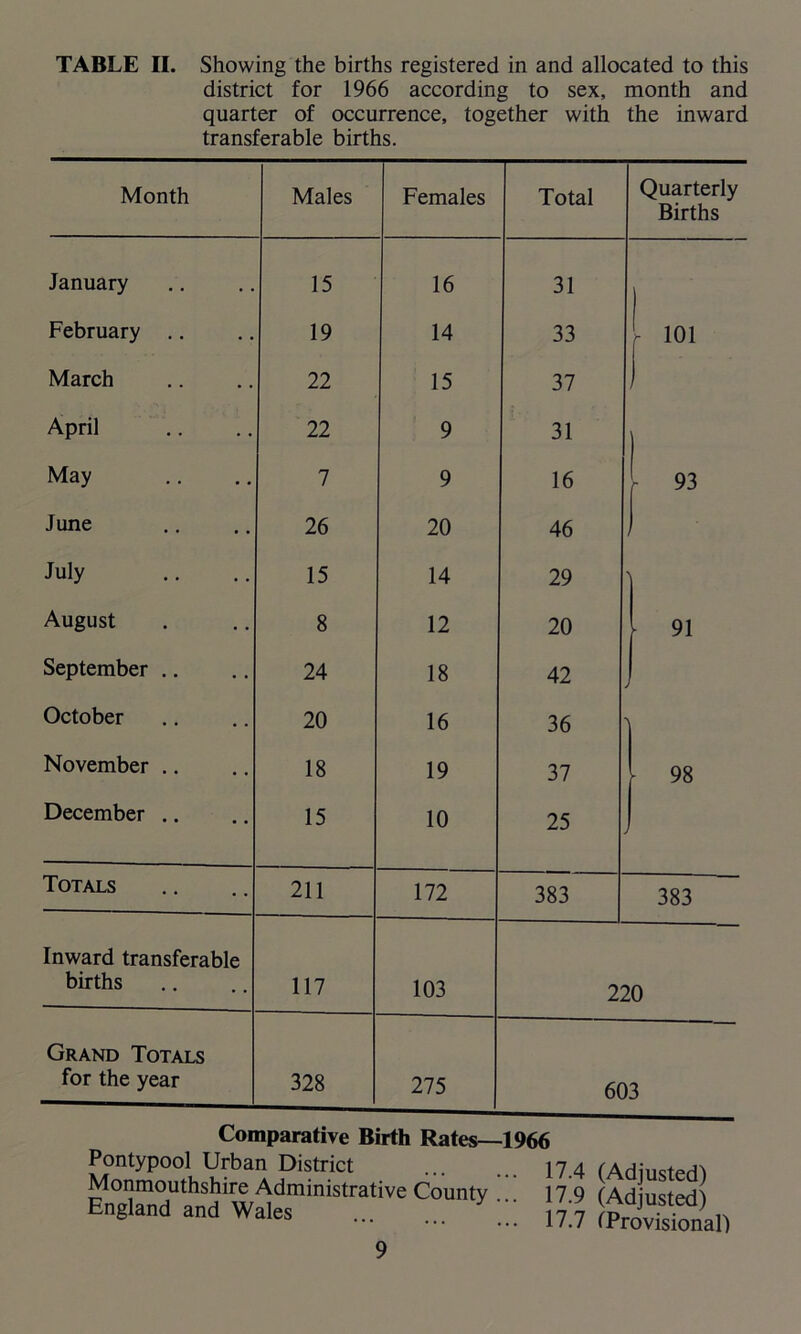 district for 1966 according to sex, month and quarter of occurrence, together with the inward transferable births. Month Males Females Total Quarterly Births January 15 16 31 February .. 19 14 33 l 101 March 22 15 37 1 April 22 9 31 ) May 7 9 16 93 June 26 20 46 July 15 14 29 \ August 8 12 20 • 91 September .. 24 18 42 October 20 16 36 ] November .. 18 19 37 - 98 December .. 15 10 25 Totals 211 172 383 383 Inward transferable births 117 103 2: >0 Grand Totals for the year 328 275 603 Comparative Birth Rates—1966 Pontypool Urban District 17 Monmouthshire Administrative County 17 England and Wales ’ 17' (Adjusted) (Adjusted) (Provisional)