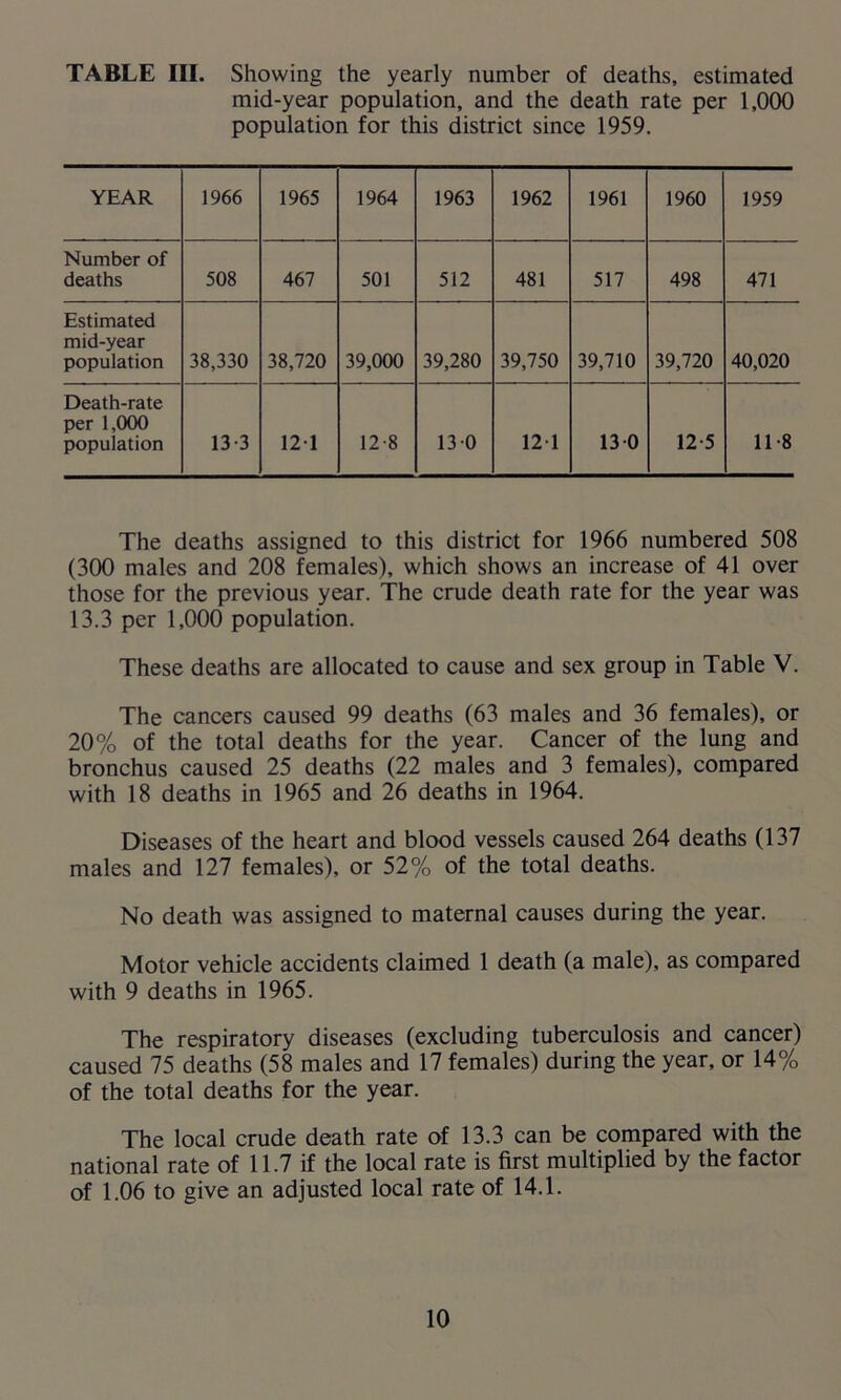 TABLE III. Showing the yearly number of deaths, estimated mid-year population, and the death rate per 1,000 population for this district since 1959, YEAR 1966 1965 1964 1963 1962 1961 1960 1959 Number of deaths 508 467 501 512 481 517 498 471 Estimated mid-year population 38,330 38,720 39,000 39,280 39,750 39,710 39,720 40,020 Death-rate per 1,000 population 13 3 121 12-8 130 121 13 0 12-5 118 The deaths assigned to this district for 1966 numbered 508 (300 males and 208 females), which shows an increase of 41 over those for the previous year. The crude death rate for the year was 13.3 per 1,000 population. These deaths are allocated to cause and sex group in Table V. The cancers caused 99 deaths (63 males and 36 females), or 20% of the total deaths for the year. Cancer of the lung and bronchus caused 25 deaths (22 males and 3 females), compared with 18 deaths in 1965 and 26 deaths in 1964. Diseases of the heart and blood vessels caused 264 deaths (137 males and 127 females), or 52% of the total deaths. No death was assigned to maternal causes during the year. Motor vehicle accidents claimed 1 death (a male), as compared with 9 deaths in 1965. The respiratory diseases (excluding tuberculosis and cancer) caused 75 deaths (58 males and 17 females) during the year, or 14% of the total deaths for the year. The local crude death rate of 13.3 can be compared with the national rate of 11.7 if the local rate is first multiplied by the factor of 1.06 to give an adjusted local rate of 14.1.