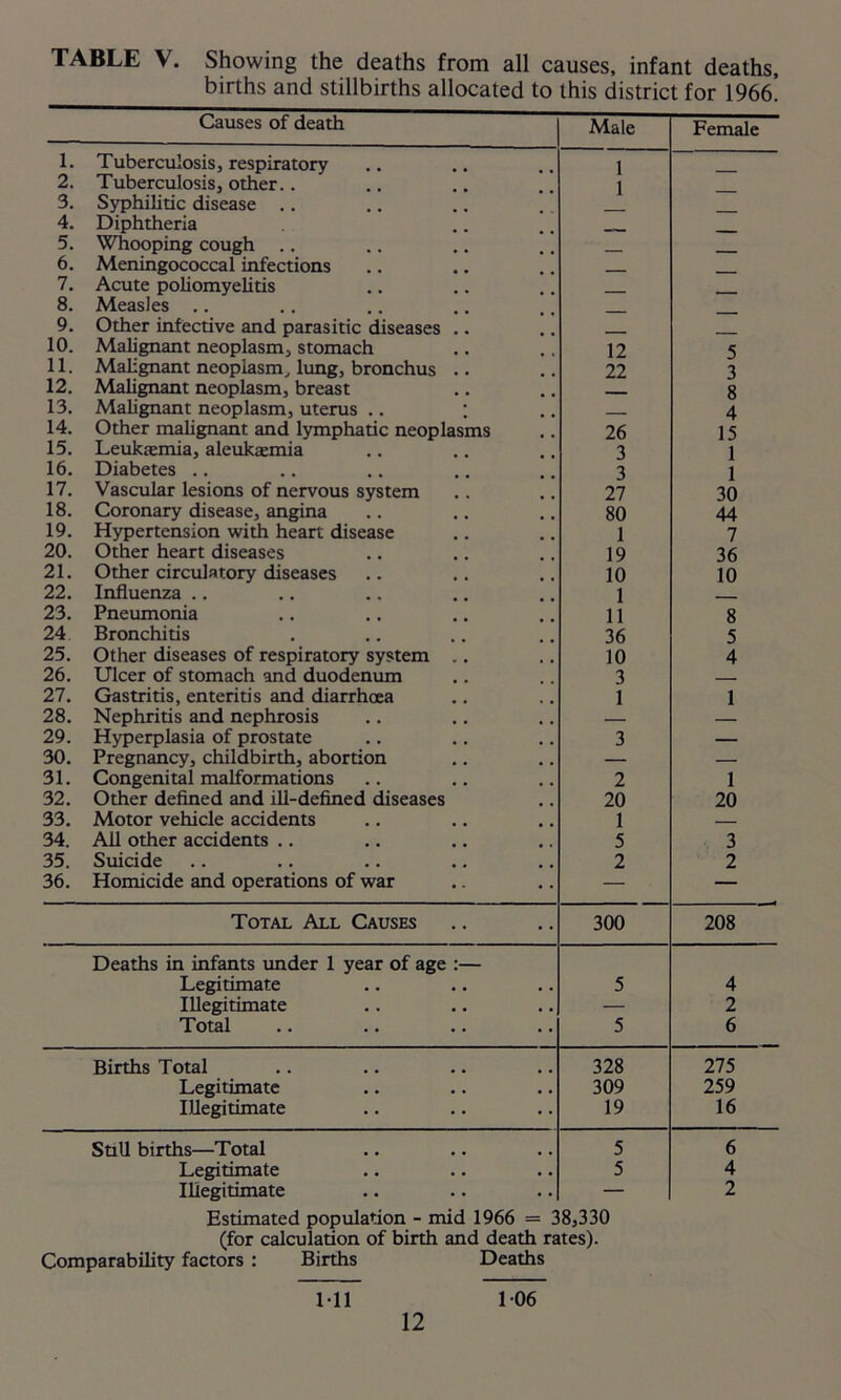 TABLE V. Showing the deaths from all causes, infant deaths, births and stillbirths allocated to this district for 1966! Causes of death Male Female 1. Tuberculosis, respiratory 1 2. Tuberculosis, other.. 3. Syphilitic disease .. 1 — 4. Diphtheria . 5. Whooping cough .. _ 6. Meningococcal infections 7. Acute poliomyelitis 8. Measles .. 9. Other infective and parasitic diseases .. 10. Malignant neoplasm, stomach 12 5 11. Malignant neoplasm, lung, bronchus .. 22 3 12. Malignant neoplasm, breast 8 13. Malignant neoplasm, uterus .. 4 14. Other malignant and lymphatic neoplasms 26 15 15. Leukaemia, aleuksemia 3 1 16. Diabetes .. 3 1 17. Vascular lesions of nervous system 27 30 18. Coronary disease, angina 80 44 19. Hypertension with heart disease 1 7 20. Other heart diseases 19 36 21. Other circulatory diseases 10 10 22. Influenza .. 1 23. Pneumonia 11 8 24 Bronchitis 36 5 25. Other diseases of respiratory system .. 10 4 26. Ulcer of stomach and duodenum 3 27. Gastritis, enteritis and diarrhoea 1 1 28. Nephritis and nephrosis 29. Hyperplasia of prostate 3 — 30. Pregnancy, childbirth, abortion — — 31. Congenital malformations 2 1 32. Other defined and ill-defined diseases 20 20 33. Motor vehicle accidents 1 — 34. All other accidents .. 5 3 35. Suicide 2 2 36. Homicide and operations of war — — Total All Causes 300 208 Deaths in infants under 1 year of age :— Legitimate 5 4 Illegitimate — 2 Total 5 6 Births Total 328 275 Legitimate 309 259 Illegitimate 19 16 Still births—Total 5 6 Legitimate 5 4 Illegitimate — 2 Estimated population - mid 1966 = 38,330 (for calculation of birth and death rates). Comparability factors : Births Deaths Ml 106