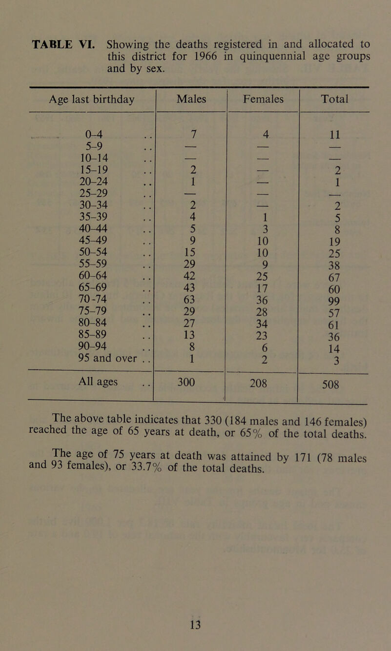 TABLE VI. Showing the deaths registered in and allocated to this district for 1966 in quinquennial age groups and by sex. Age last birthday Males Females Total 0-4 c Q 7 4 11 J—y 10-14 15-19 2 — 2 20-24 1 — 1 25-29 — — 30-34 2 — 2 35-39 4 1 5 40-44 5 3 8 45-49 9 10 19 50-54 15 10 25 55-59 29 9 38 60-64 42 25 67 65-69 43 17 60 70-74 63 36 99 75-79 29 28 57 80-84 27 34 61 85-89 13 23 36 90-94 8 6 14 95 and over .. 1 2 3 All ages 300 208 508 The above table indicates that 330 (184 males and 146 females) reached the age of 65 years at death, or 65% of the total deaths. . aSe, of 75 years at death was attained by 171 (78 males and 93 females), or 33.7% of the total deaths.