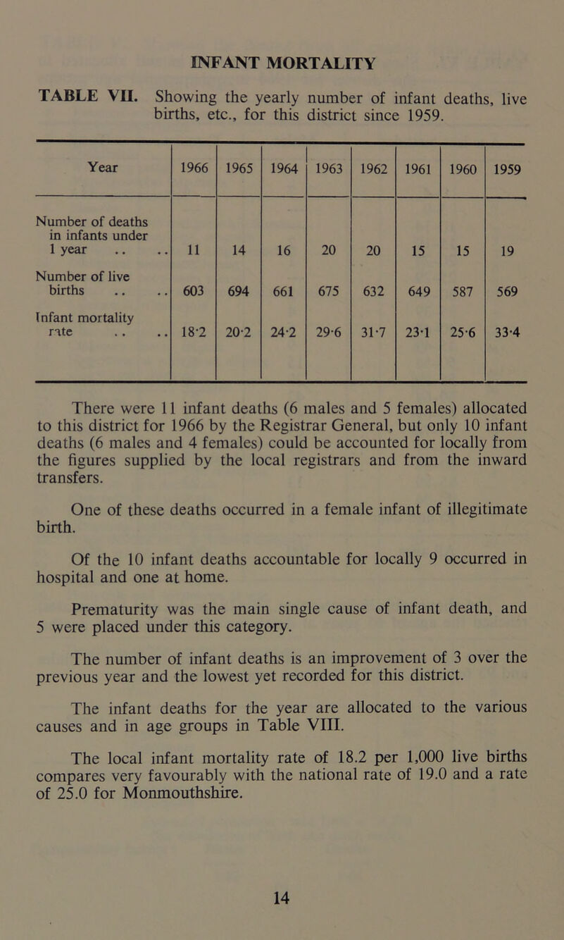 INFANT MORTALITY TABLE VII. Showing the yearly number of infant deaths, live births, etc., for this district since 1959. Year 1966 1965 1964 1963 1962 1961 1960 1959 Number of deaths in infants under 1 year 11 14 16 20 20 15 15 19 Number of live births 603 694 661 675 632 649 587 569 Infant mortality rate 18-2 20-2 24-2 29-6 31-7 23-1 256 33-4 There were 11 infant deaths (6 males and 5 females) allocated to this district for 1966 by the Registrar General, but only 10 infant deaths (6 males and 4 females) could be accounted for locally from the figures supplied by the local registrars and from the inward transfers. One of these deaths occurred in a female infant of illegitimate birth. Of the 10 infant deaths accountable for locally 9 occurred in hospital and one at home. Prematurity was the main single cause of infant death, and 5 were placed under this category. The number of infant deaths is an improvement of 3 over the previous year and the lowest yet recorded for this district. The infant deaths for the year are allocated to the various causes and in age groups in Table VIII. The local infant mortality rate of 18.2 per 1,000 live births compares very favourably with the national rate of 19.0 and a rate of 25.0 for Monmouthshire.