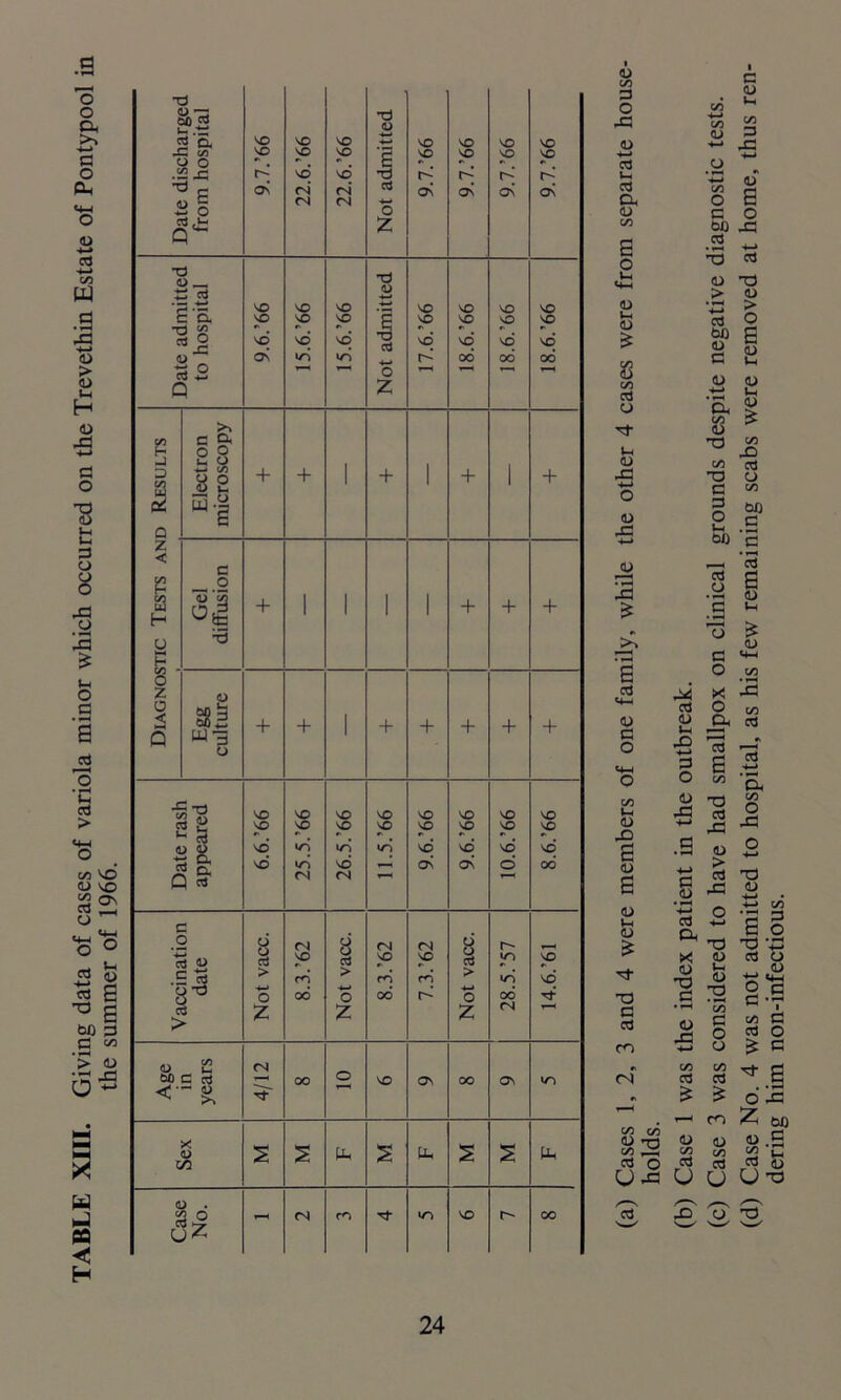 TABLE XIII. Giving data of cases of variola minor which occurred on the Trevethin Estate of Pontypool in the summer of 1966. <u C/5 a o 43 <o cd cd a <D C/5 0) <3 SS c/5 cd o (U 43 u 43 JU 43 £ E cd <u S3 O C/5 l-l <U 43 E <L> 1) l-i <u £ T3 C cd cn CN C/5 <u C/5 cd u a holds. (b) Case 1 was the index patient in the outbreak. (c) Case 3 was considered to have had smallpox on clinical grounds despite negative diagnostic tests. (d) Case No. 4 was not admitted to hospital, as his few remaining scabs were removed at home, thus ren- dering him non-infectious.