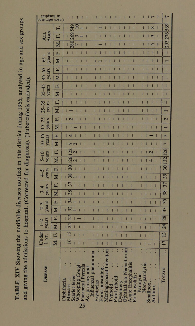 TABLE XIV Showing the notifiable diseases notified in this district during 1966, analysed in age and sex groups and giving the admissions to hospital. (Corrected for diagnosis). (Tuberculosis excluded). IBjidsoq o* | | | | | I I I l l l 1 1 1 1 1 r- 1 r- pojuuipe S9SB3 Ages H 1 ^ t-h | | *—< | | 1 1 1 1 1 II OO | 1 ON VO PP 1 Shth | 1 1 1 1 1 L 1 1 1 1 1 m 1 VO M. 1 Sr~ II i - i i i i I | | I l >o | 293 65 + years i i i i i i i i i i i i i i i i i i l M. 1 1 1 1 1 1 « | | 1 1 | | 1 1 1 1 1 i—> 45-65 years Ph 1 1 1 1 1 1 1 1 1 1 1 1 1 1 1 1 1 1 i M. 1 1 1 1 1 1 1 1 1 1 1 1 1 1 1 1 1 1 i 35-45 years 1 1 1 1 1 1 1 1 1 1 1 1 1 1 1 1 1 1 i M. 1 1 1 1 1 1 1 1 1 1 1 1 1 1 1 1 1 1 i 25-35 years Pp 1 1 1 1 1 1 1 1 1 1 1 1 1 1 1 1 1 1 i M. 1 rt | | | 1 1 1 1 1 1 1 1 1 1 1 1 1 - 15-25 years Ph S 1 1 — | | | 1 1 1 1 1 1 1 1 1 1 1 1 *0 oo T—i t-i pp 1 Tj- | | | 1 1 1 1 1 1 1 1 1 ll—l in H M. o g Ph 1 CN fN II 1 1 1 1 1 1 1 1 1 1 1 <N 1 126 i s ^ ?, M. 1 fS<N II 1 1 1 1 1 1 1 1 1 1 1 Tf | 132 7 S3 PP 1 ° 1 1 1 1 1 1 1 1 1 1 1 1 1 1 I 1 o m M. 1 II 1 1 1 1 1 1 1 1 1 1 1 1 1 O m T g . Ph In II 1 1 1 1 1 1 1 1 1 1 1 1 1 1 r- m m o M. 1 rn 1 1 1 1 1 1 1 1 1 1 1 1 1 1 1 1 00 m C/5 m t-j Pp 1 rn — 1 1 1 1 1 1 1 1 1 1 1 1 1 1 1 in m N & M. 1 nn 1 1 1 1 1 1 1 1 1 1 1 1 1 1 I m m 7 S3 PP 1 M 1 — 1 1 1 1 1 1 1 1 1 1 1 1 1 1 oo (N T-H 0> >> M. 24 S 1 £ - Pp l 1 1 1 1 1 1 1 1 1 1 1 1 1 1 1 1 m i—i M. 1 r_l 1 1 1 1 1 1 1 1 1 1 1 1 1 1 — 1 Disease ria ever ng Cough il Pyrexia lary and izal pneumonia is isoning icoccal Infection loid y nia Neonatorum icephalitis ;litis: •lytic -paralytic Totals -C JD £ oo % 8 QS w G O Rl O cn o x a C 'a, Sj -ft 22 <d S, SoiS ti n rs’O S-Q-ti o *2 -h O ^ ,3 ° ftS 3a rj £> pp2hphQO<!ph wj-< <3 3 y CP< o w