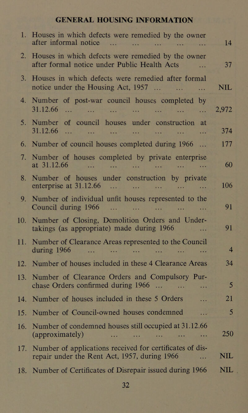 GENERAL HOUSING INFORMATION 1. Houses in which defects were remedied by the owner after informal notice 14 2. Houses in which defects were remedied by the owner after formal notice under Public Health Acts ... 37 3. Houses in which defects were remedied after formal notice under the Housing Act, 1957 NIL 4. Number of post-war council houses completed by 31.12.66 2,972 5. Number of council houses under construction at 31.12.66 374 6. Number of council houses completed during 1966 ... 177 7. Number of houses completed by private enterprise at 31.12.66 60 8. Number of houses under construction by private enterprise at 31.12.66 106 9. Number of individual unfit houses represented to the Council during 1966 91 10. Number of Closing, Demolition Orders and Under- takings (as appropriate) made during 1966 ... 91 11. Number of Clearance Areas represented to the Council during 1966 4 12. Number of houses included in these 4 Clearance Areas 34 13. Number of Clearance Orders and Compulsory Pur- chase Orders confirmed during 1966 5 14. Number of houses included in these 5 Orders ... 21 15. Number of Council-owned houses condemned ... 5 16. Number of condemned houses still occupied at 31.12.66 (approximately) 250 17. Number of applications received for certificates of dis- repair under the Rent Act, 1957, during 1966 ... NIL 18. Number of Certificates of Disrepair issued during 1966 NIL