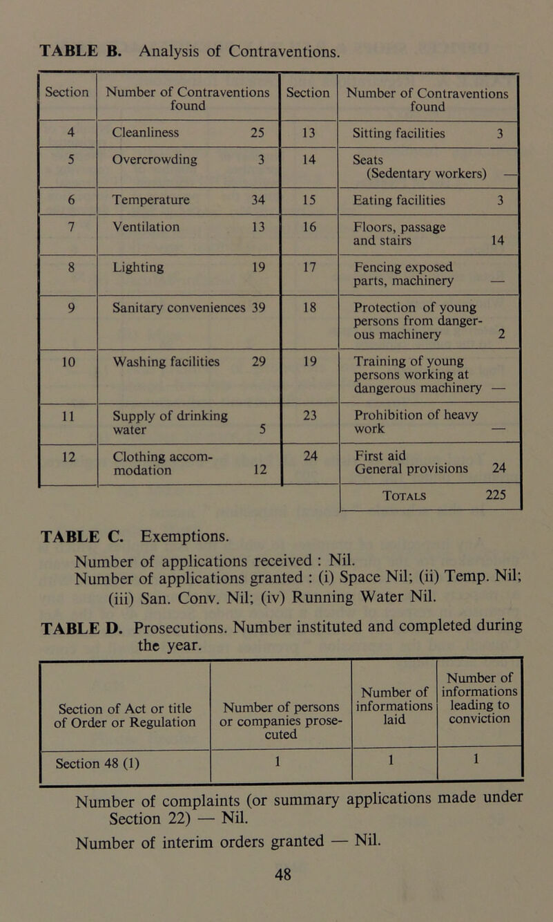 TABLE B. Analysis of Contraventions. Section Number of Contraventions found Section Number of Contraventions found 4 Cleanliness 25 13 Sitting facilities 3 5 Overcrowding 3 14 Seats (Sedentary workers) — 6 Temperature 34 15 Eating facilities 3 7 Ventilation 13 16 Floors, passage and stairs 14 8 Lighting 19 17 Fencing exposed parts, machinery 9 Sanitary conveniences 39 18 Protection of young persons from danger- ous machinery 2 10 Washing facilities 29 19 Training of young persons working at dangerous machinery — 11 Supply of drinking water 5 23 Prohibition of heavy work — 12 Clothing accom- modation 12 24 First aid General provisions 24 Totals 225 TABLE C. Exemptions. Number of applications received : Nil. Number of applications granted : (i) Space Nil; (ii) Temp. Nil; (iii) San. Conv. Nil; (iv) Running Water Nil. TABLE D. Prosecutions. Number instituted and completed during the year. Section of Act or title of Order or Regulation Number of persons or companies prose- cuted Number of informations laid Number of informations leading to conviction Section 48 (1) 1 1 1 Number of complaints (or summary applications made under Section 22) — Nil. Number of interim orders granted — Nil.