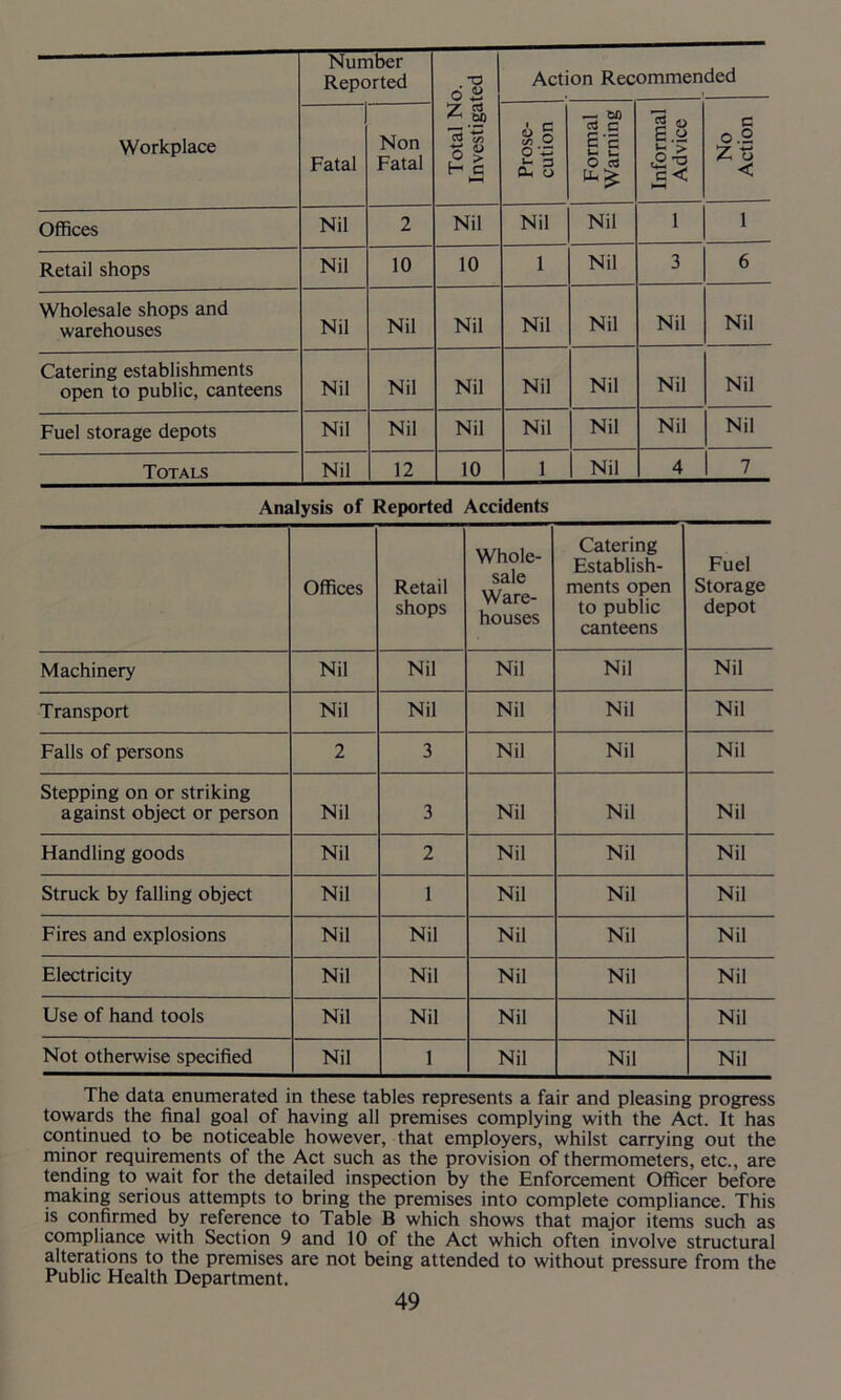 Workplace Number Reported Total No. Investigated Action Recommended . r i Fatal Non Fatal Prose- cution Formal Warning Informal Advice No Action Offices Nil 2 Nil Nil Nil 1 1 Retail shops Nil 10 10 1 Nil 3 6 Wholesale shops and warehouses Nil Nil Nil Nil Nil Nil Nil Catering establishments open to public, canteens Nil Nil Nil Nil Nil Nil Nil Fuel storage depots Nil Nil Nil Nil Nil Nil Nil Totals Nil 12 10 1 Nil 4 7 Analysis of Reported Accidents Offices Retail shops Whole- sale Ware- houses Catering Establish- ments open to public canteens Fuel Storage depot Machinery Nil Nil Nil Nil Nil Transport Nil Nil Nil Nil Nil Falls of persons 2 3 Nil Nil Nil Stepping on or striking against object or person Nil 3 Nil Nil Nil Handling goods Nil 2 Nil Nil Nil Struck by falling object Nil 1 Nil Nil Nil Fires and explosions Nil Nil Nil Nil Nil Electricity Nil Nil Nil Nil Nil Use of hand tools Nil Nil Nil Nil Nil Not otherwise specified Nil 1 Nil Nil Nil The data enumerated in these tables represents a fair and pleasing progress towards the final goal of having all premises complying with the Act. It has continued to be noticeable however, that employers, whilst carrying out the minor requirements of the Act such as the provision of thermometers, etc., are tending to wait for the detailed inspection by the Enforcement Officer before making serious attempts to bring the premises into complete compliance. This is confirmed by reference to Table B which shows that major items such as compliance with Section 9 and 10 of the Act which often involve structural alterations to the premises are not being attended to without pressure from the Public Health Department.