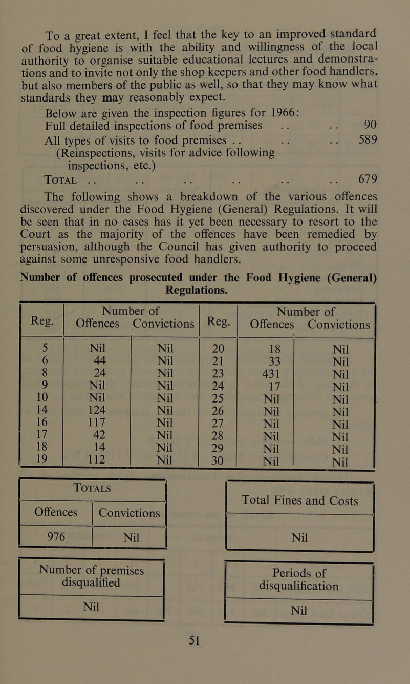 To a great extent, I feel that the key to an improved standard of food hygiene is with the ability and willingness of the local authority to organise suitable educational lectures and demonstra- tions and to invite not only the shop keepers and other food handlers, but also members of the public as well, so that they may know what standards they may reasonably expect. Below are given the inspection figures for 1966: Full detailed inspections of food premises .. .. 90 All types of visits to food premises .. .. .. 589 (Reinspections, visits for advice following inspections, etc.) Total .. .. .. .. .. .. 679 The following shows a breakdown of the various offences discovered under the Food Flygiene (General) Regulations. It will be seen that in no cases has it yet been necessary to resort to the Court as the majority of the offences have been remedied by persuasion, although the Council has given authority to proceed against some unresponsive food handlers. Number of offences prosecuted under the Food Hygiene (General) Regulations. Reg. Number of Offences Convictions Reg. Number of Offences Convictions 5 Nil Nil 20 18 Nil 6 44 Nil 21 33 Nil 8 24 Nil 23 431 Nil 9 Nil Nil 24 17 Nil 10 Nil Nil 25 Nil Nil 14 124 Nil 26 Nil Nil 16 117 Nil 27 Nil Nil 17 42 Nil 28 Nil Nil 18 14 Nil 29 Nil Nil 19 112 Nil 30 Nil Nil Totals Offences Convictions 976 Nil Number of premises disqualified Nil Periods of disqualification Nil