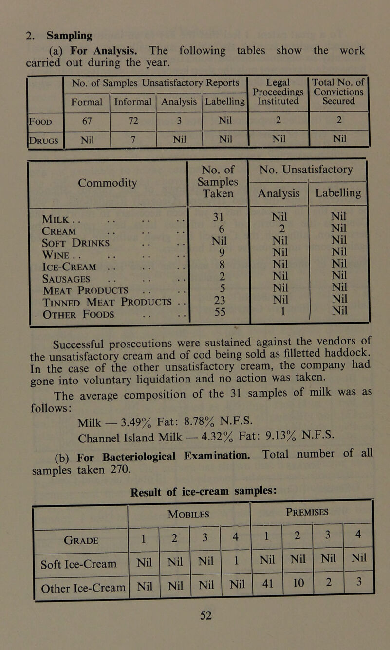 2. Sampling (a) For Analysis. The following tables show the work carried out during the year. No. of Samples Unsatisfactory Reports Legal Proceedings Instituted Total No. of Convictions Secured Formal Informal Analysis Labelling Food 67 72 3 Nil 2 2 Drugs Nil 7 Nil Nil Nil Nil No. of No. Unsatisfactory Commodity Samples — Taken Analysis Labelling Milk 31 Nil Nil Cream 6 2 Nil Soft Drinks Nil Nil Nil Wine .. 9 Nil Nil Ice-Cream 8 Nil Nil Sausages 2 Nil Nil Meat Products .. 5 Nil Nil Tinned Meat Products .. 23 Nil Nil Other Foods 55 1 Nil Successful prosecutions were sustained against the vendors of the unsatisfactory cream and of cod being sold as filletted haddock. In the case of the other unsatisfactory cream, the company had gone into voluntary liquidation and no action was taken. The average composition of the 31 samples of milk was as follows: Milk —3.49% Fat: 8.78% N.F.S. Channel Island Milk — 4.32% Fat: 9.13% N.F.S. (b) For Bacteriological Examination. Total number of all samples taken 270. Result of ice-cream samples: Mobiles Prem SES Grade 1 2 3 4 1 2 3 4 Soft Ice-Cream Nil Nil Nil 1 Nil Nil Nil Nil Other Ice-Cream Nil Nil Nil Nil 41 10 2 3