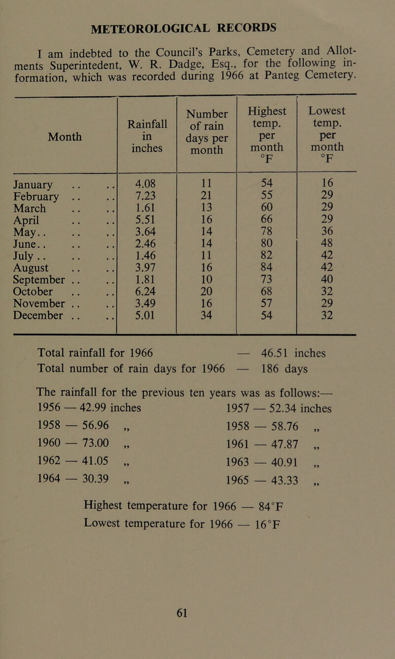 METEOROLOGICAL RECORDS I am indebted to the Council’s Parks, Cemetery and Allot- ments Superintedent, W. R. Dadge, Esq., for the following in- formation, which was recorded during 1966 at Panteg Cemetery. Month Rainfall in inches Number of rain days per month Highest temp. per month °F Lowest temp. per month °F January 4.08 11 54 16 February .. 7.23 21 55 29 March 1.61 13 60 29 April 5.51 16 66 29 May.. 3.64 14 78 36 June.. 2.46 14 80 48 July 1.46 11 82 42 August 3.97 16 84 42 September .. 1.81 10 73 40 October 6.24 20 68 32 November .. 3.49 16 57 29 December .. 5.01 34 54 32 Total rainfall for 1966 — 46.51 inches Total number of rain days for 1966 — 186 days The rainfall for the previous ten years was as follows: 1956 — 42.99 inches 1958 — 56.96 „ 1960 — 73.00 „ 1962 — 41.05 „ 1964 — 30.39 „ 1957 — 52.34 inches 1958 — 58.76 „ 1961 — 47.87 „ 1963 — 40.91 „ 1965 — 43.33 „ Highest temperature for 1966 — 84°F Lowest temperature for 1966 — 16°F