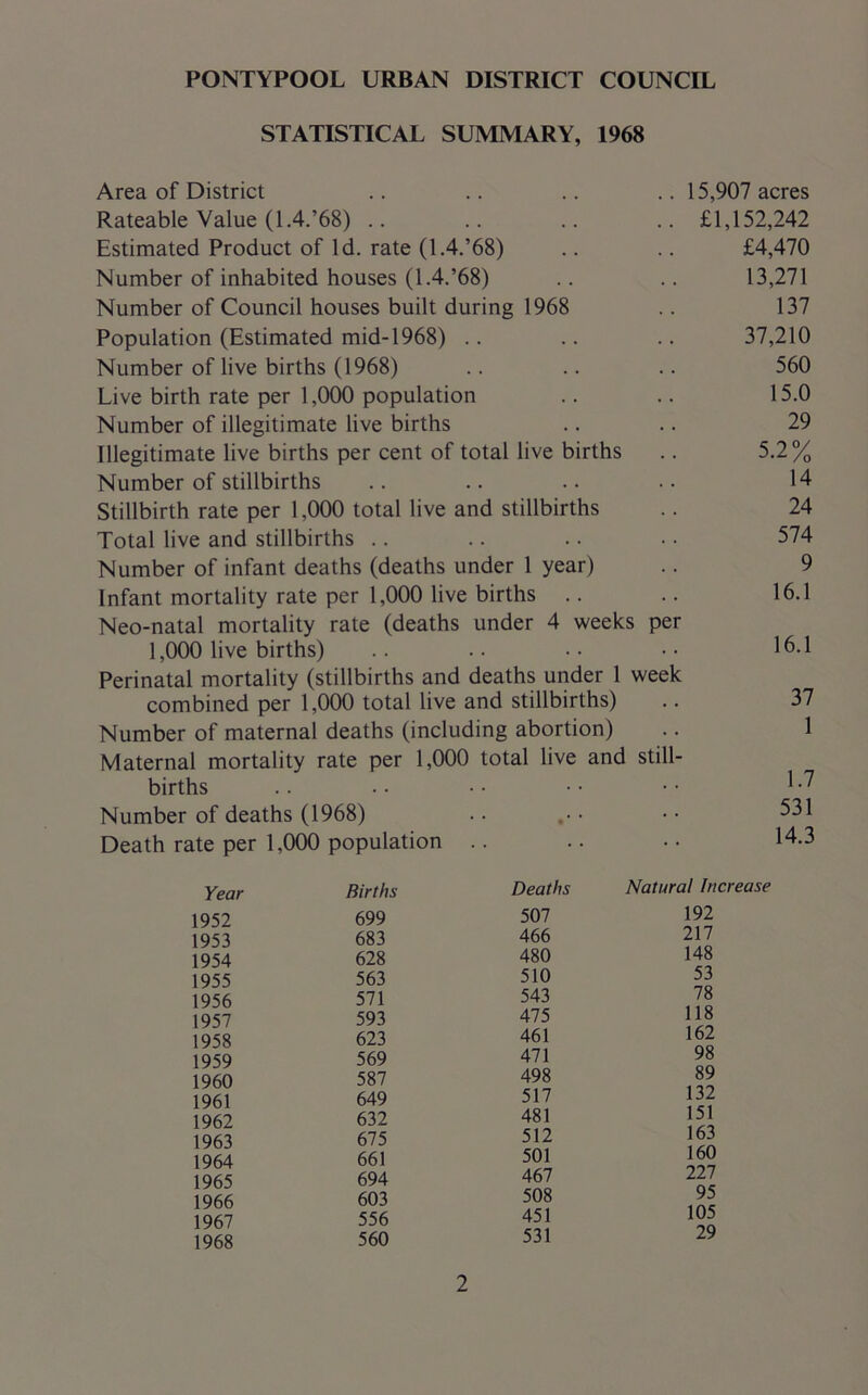 STATISTICAL SUMMARY, 1968 Area of District 15,907 acres Rateable Value (1.4.’68) .. £1,152,242 Estimated Product of Id. rate (1.4.’68) £4,470 Number of inhabited houses (1.4.’68) 13,271 Number of Council houses built during 1968 137 Population (Estimated mid-1968) 37,210 Number of live births (1968) 560 Live birth rate per 1,000 population 15.0 Number of illegitimate live births 29 Illegitimate live births per cent of total live births 5.2% Number of stillbirths 14 Stillbirth rate per 1,000 total live and stillbirths 24 Total live and stillbirths 574 Number of infant deaths (deaths under 1 year) 9 Infant mortality rate per 1,000 live births .. 16.1 Neo-natal mortality rate (deaths under 4 weeks per 16.1 1,000 live births) Perinatal mortality (stillbirths and deaths under 1 week 37 combined per 1,000 total live and stillbirths) Number of maternal deaths (including abortion) 1 Maternal mortality rate per 1,000 total live and still- births 1.7 Number of deaths (1968) 531 Death rate per 1,000 population .. 14.3 Year Births 1952 699 1953 683 1954 628 1955 563 1956 571 1957 593 1958 623 1959 569 1960 587 1961 649 1962 632 1963 675 1964 661 1965 694 1966 603 1967 556 1968 560 Deaths Natural Increase 507 192 466 111 480 148 510 53 543 78 475 118 461 162 471 98 498 89 517 132 481 151 512 163 501 160 467 227 508 95 451 105 531 29