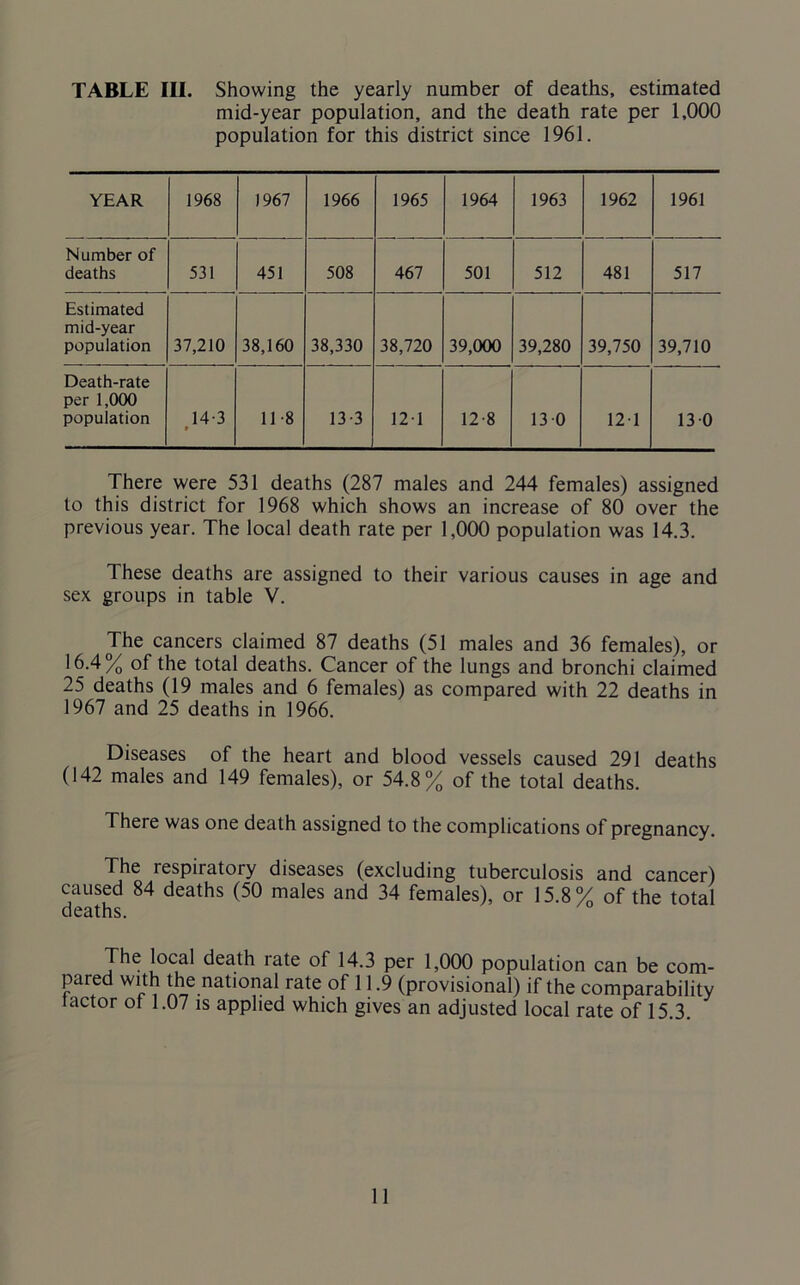 TABLE III. Showing the yearly number of deaths, estimated mid-year population, and the death rate per 1,000 population for this district since 1961. YEAR 1968 1967 1966 1965 1964 1963 1962 1961 Number of deaths 531 451 508 467 501 512 481 517 Estimated mid-year population 37,210 38,160 38,330 38,720 39,000 39,280 39,750 39,710 Death-rate per 1,000 population 14-3 » 11 8 13-3 12-1 12-8 130 121 130 There were 531 deaths (287 males and 244 females) assigned to this district for 1968 which shows an increase of 80 over the previous year. The local death rate per 1,000 population was 14.3. These deaths are assigned to their various causes in age and sex groups in table V. The cancers claimed 87 deaths (51 males and 36 females), or 16.4% of the total deaths. Cancer of the lungs and bronchi claimed 25 deaths (19 males and 6 females) as compared with 22 deaths in 1967 and 25 deaths in 1966. Diseases of the heart and blood vessels caused 291 deaths (142 males and 149 females), or 54.8% of the total deaths. There was one death assigned to the complications of pregnancy. The respiratory diseases (excluding tuberculosis and cancer) caused 84 deaths (50 males and 34 females), or 15.8% of the total deaths. The local death rate of 14.3 per 1,000 population can be com- pared with the national rate of 11.9 (provisional) if the comparability tactor ot 1.07 is applied which gives an adjusted local rate of 15.3.