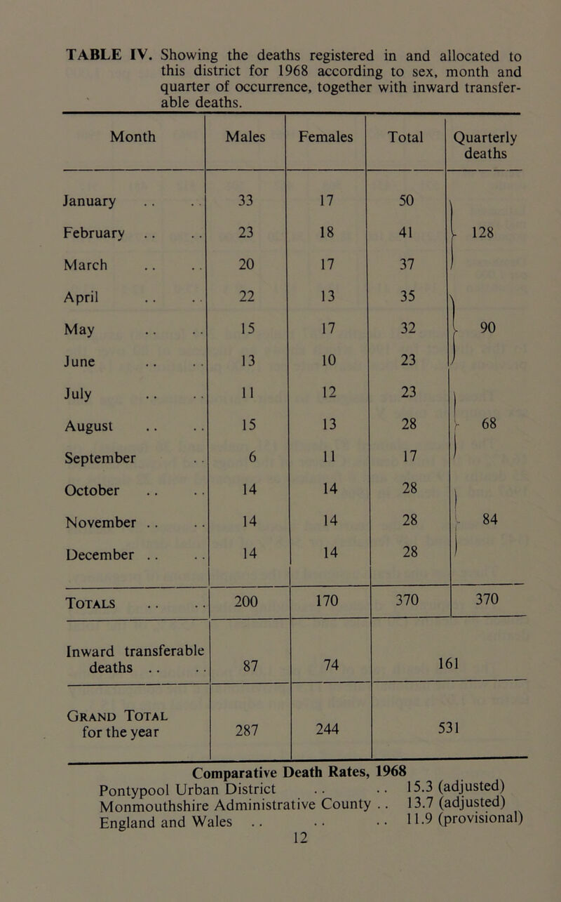 TABLE IV. Showing the deaths registered in and allocated to this district for 1968 according to sex, month and quarter of occurrence, together with inward transfer- able deaths. Month Males Females Total Quarterly deaths January 33 17 50 February 23 18 41 - 128 March 20 17 37 April 22 13 35 May 15 17 32 l 90 June 13 10 23 1 July 11 12 23 | August 15 13 28 68 September 6 11 17 ) October 14 14 28 ) November .. 14 14 28 l 84 December .. 14 14 28 ) Totals 200 170 370 370 Inward transferable deaths .. 87 74 161 Grand Total for the year 287 244 531 Comparative Death Rates, 1968 Pontypool Urban District .. •• 15.3 (adjusted) Monmouthshire Administrative County .. 13.7 (adjusted) England and Wales .. .. .. 11.9 (provisional)