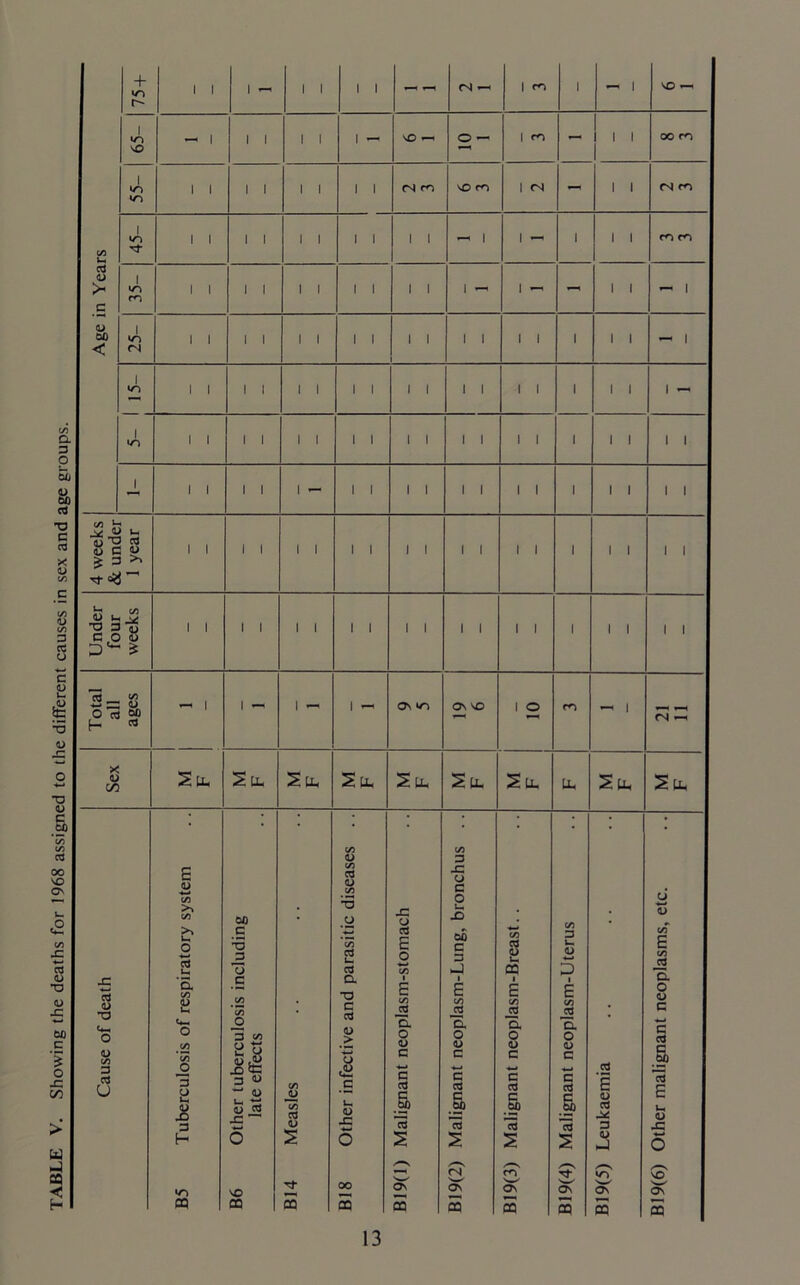 + r- 1 1 i i OO CO 1 '/'N 1 cd <D 1 co 1 1 «/0 Cause of death Other tuberculosis including late effects Measles S 0 <D c 1 .1 Id s -2 5, 0 <L> C •*-» c cd 1 73 s a o V G ■*—» C cd C bO 73 s cd q, o <u c ■*—< § & 73 s cd E 0) cd M 3 5 | 73 E *-i V X ■w o «o cq B6 B14 B18 /-s ON 02 s ON 5 /—s CO ON 00 'w ON 5 »o ON s X ON £