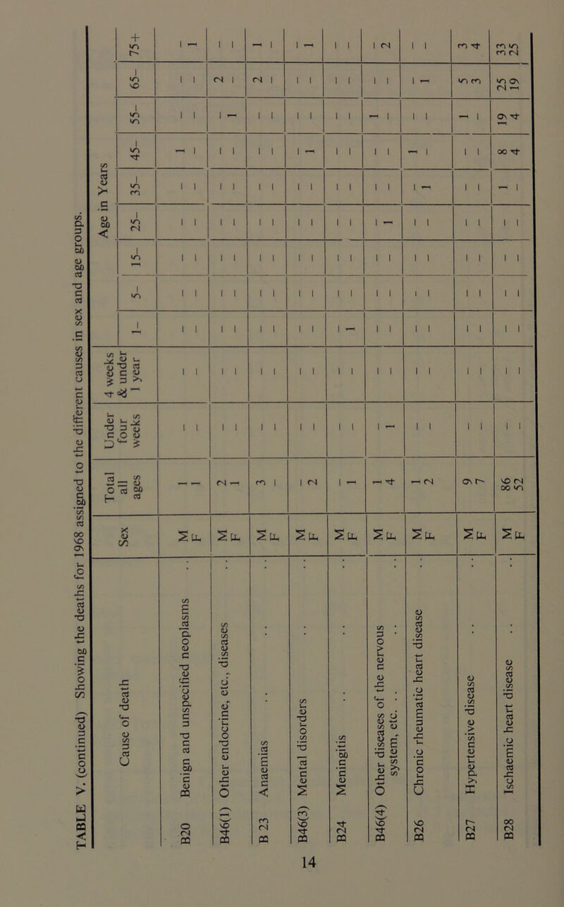 1 (S —> 1 l 00 Tf | a <u > 1 rn <u < 1 1 1 Cause of death Benign and unspecified neoplasms S <u .£ *C o o C <D <U pC O Anaemias C/5 t—* T3 Ui O *5 15 g Meningitis Other diseases of the nervous system, etc. .. Chronic rheumatic heart disease Hypertensive disease Ischaemic heart disease B20 'w' VO CQ B 23 co vo pa B24 vo rf oa B26 B27 B28 14