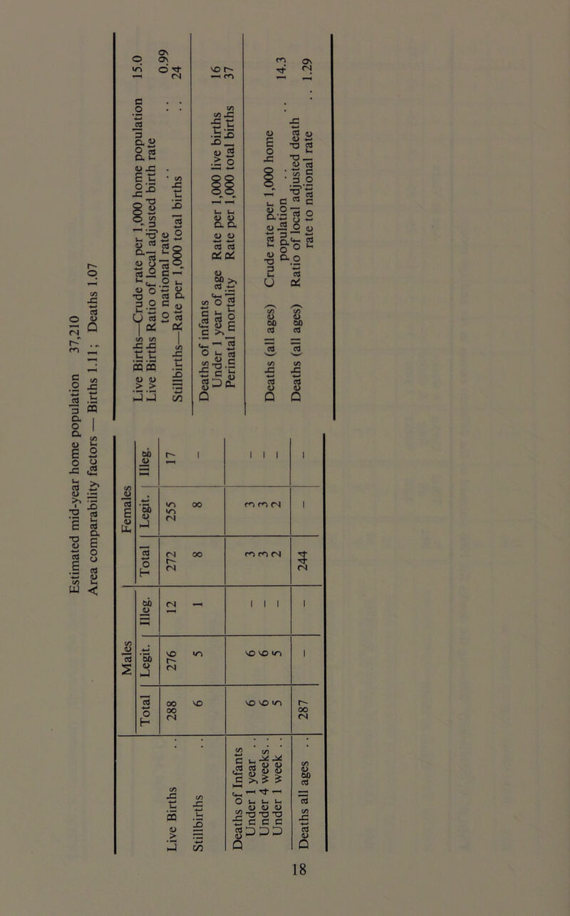 Estimated mid-year home population 37,210 Area comparability factors — Births 1.11; Deaths 1.07 cn On 03 X) _ C* c2 2 W) 03 0> bO 03 JJ X3 ■*-* 03 -5 e3 O Q Females Illeg. r- i i i i i Legit, j 00 »/> (N m m (N i Total 272 8 244 Males Illeg. (N — *-* i i i i Legit. 276 5 VO vo co i Total 288 6 VO VO ^ 287 Live Births Stillbirths Deaths of Infants Under 1 year .. Under 4 weeks.. Under 1 week .. Deaths all ages ..