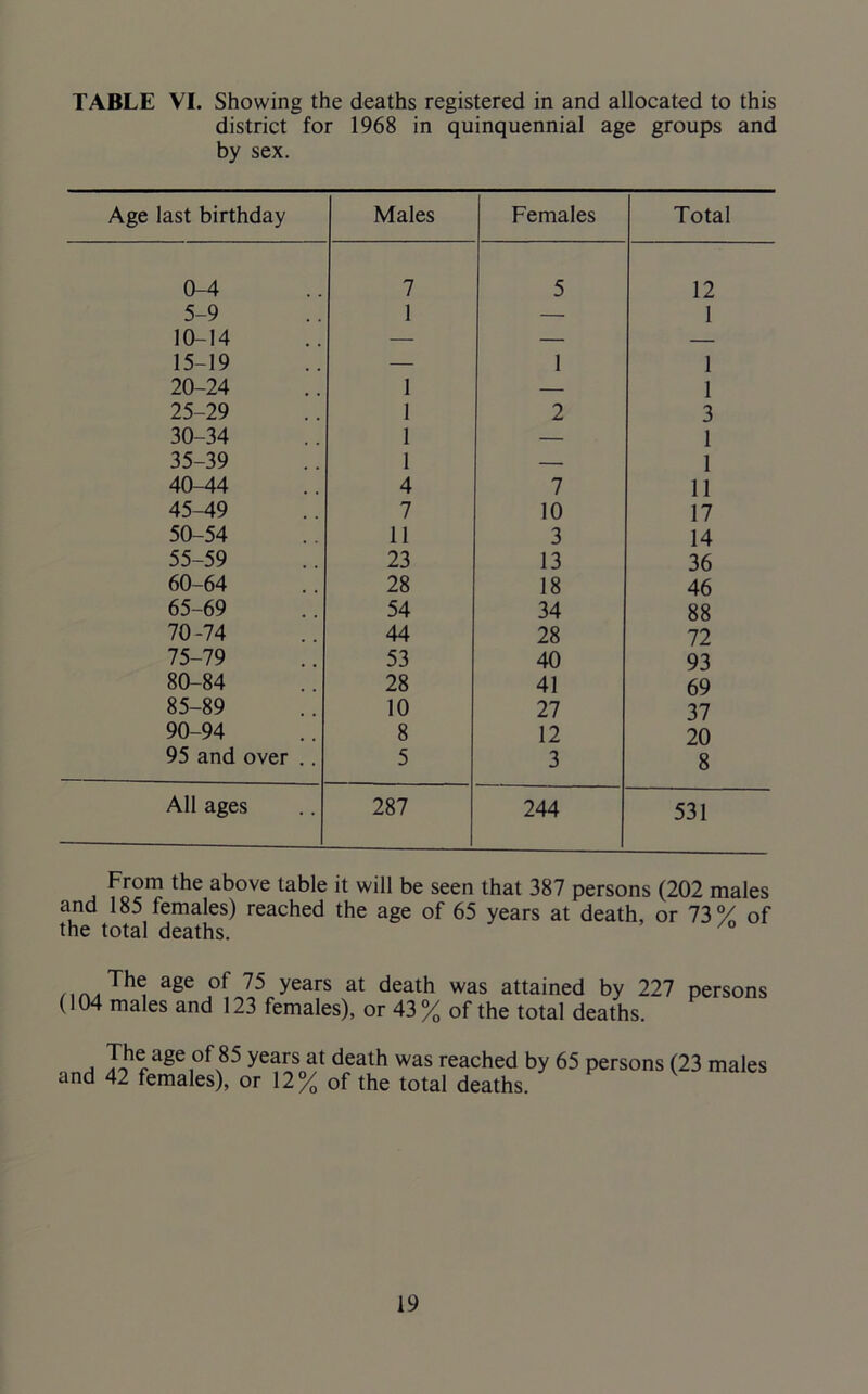 district for 1968 in quinquennial age groups and by sex. Age last birthday Males Females Total 0-4 7 5 12 5-9 1 — 1 10-14 — — — 15-19 — 1 1 20-24 1 — 1 25-29 1 2 3 30-34 1 — 1 35-39 1 — 1 40-44 4 7 11 45-49 7 10 17 50-54 11 3 14 55-59 23 13 36 60-64 28 18 46 65-69 54 34 88 70-74 44 28 72 75-79 53 40 93 80-84 28 41 69 85-89 10 27 37 90-94 8 12 20 95 and over .. 5 3 8 All ages 287 244 531 From the above table it will be seen that 387 persons (202 males and 185 females) reached the age of 65 years at death, or 73 % of the total deaths. age of 75 years at death was attained by 227 persons (104 males and 123 females), or 43% of the total deaths. , years at death was reached by 65 persons (23 males and 42 females), or 12% of the total deaths.